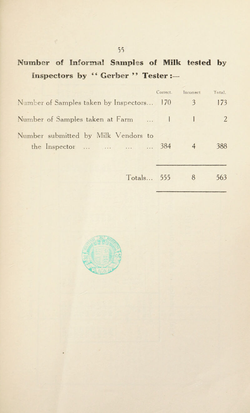 Number of Informal Samples of Milk tested by Inspectors by c 6 Gerber ’5 Tester :— Correct. Incorrect Total. Number of Samples taken by Inspectors... 170 3 173 Number of Samples taken at Farm ... 1 1 2 Number submitted by Milk V endors to the Inspector ... ... ... ... 384 4 388 Totals... 555 8 563