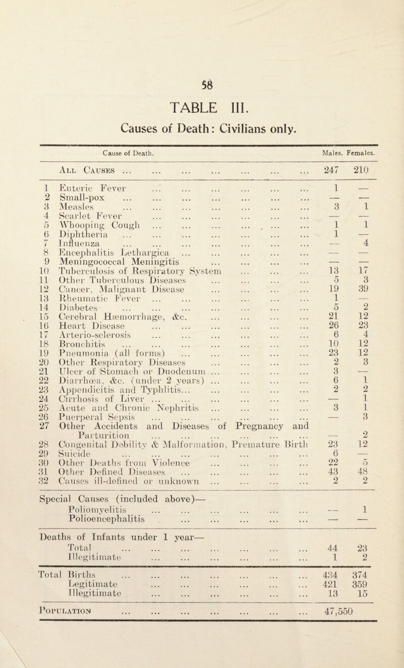 Causes of Death: Civilians only. Cause of Death. Males. Females. All Causes ... ... ... 247 210 1 Enteric Fever 1 — 2 Small-pox • • • • • • — — 3 Measles ... 3 1 4 Scarlet Fever « • ♦ • • • — — 5 Whooping Cough 1 1 6 Diphtheria ... . . . 1 — r? i Influenza • • • • • • — 4 8 Encephalitis Letliargica • • • • • • ■— — 9 Meningococcal Meningitis Tuberculosis of Respiratory System • • • • • • — — 10 ... . . . 13 17 11 Other Tuberculous Diseases ... . . . 5 3 12 Cancer, Malignant Disease ... . . . 19 39 13 Rheumatic Fever ... . . . 1 — 14 Diabetes ... , . , 5 2 15 Cerebral Haemorrhage, &c. ... . . . 21 12 16 Heart Disease ... . . . 26 23 17 Arterio-sclerosis 6 4 18 Bronchitis ... . . . 10 12 19 Pneumonia (all forms) ... , . . 23 12 20 Other Respiratory Diseases ... . . . 2 3 21 Ulcer of Stomach or Duodenum ... ... . , . 3 — 22 Diarrhoea, Ac. (under 2 years) ... ... . . . 6 1 23 Appendicitis and Typhlitis... ... . . . 2 2 24 Cirrhosis of Liver ... ... • • • — 1 25 Acute and Chronic Nephritis ... , . . 3 1 26 Puerperal Sepsis ... . . . — 3 27 Other Accidents and Diseases of Parturition Pregnancy and 2 28 Congenital Dabilitv & Malformation, Premature Birth 23 12 29 Suicide 6 — 30 Other Deaths from Violence ... 22 5 31 Other Defined Diseases ... 43 48 32 Causes ill-defined or unknown ... 2 2 Special Causes (included above)— Poliomyelitis 1 Polioencephalitis ... ... — — Deaths of Infants under 1 year— Total 44 23 Illegitimate ... ... 1 2 Total Births 434 374 Legitimate ... . . . 421 359 Illegitimate ... 13 15 Population ... ... 47,550