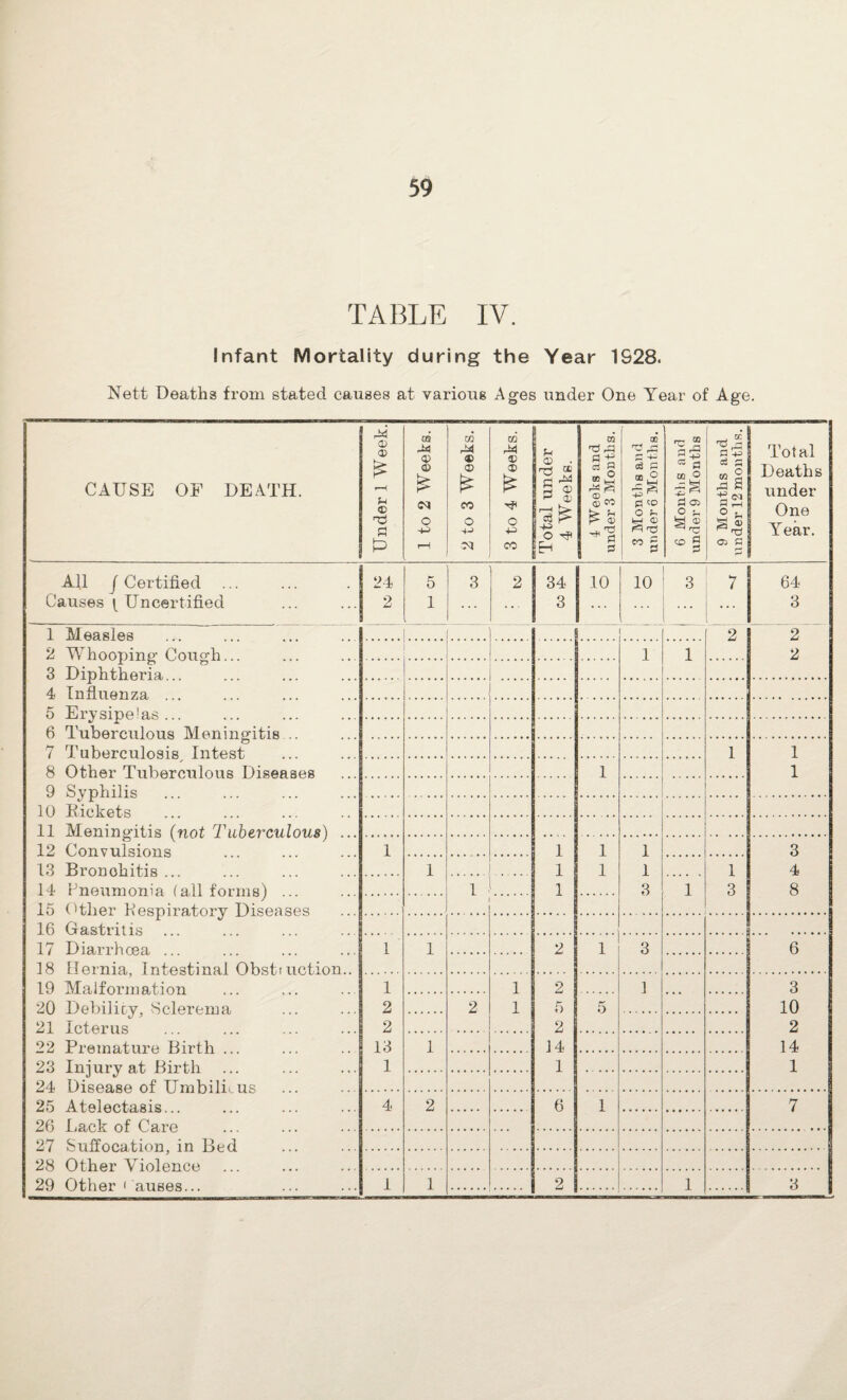 TABLE IV. Infant Mortality during the Year 1928. Nett Deaths from stated causes at various Ages under One Year of Age. CAUSE OF DEATH. Under 1 Week. 1 to 2 Weeks. 2 to 3 Weeks. 3 to 4 Weeks. Total under 4 Weeks. 4 Weeks and under 3 Months. | l-. 3 Months and under 6 Months. 6 Months and | under 9 Months 1 9 Months and under 12 months. Total Deaths under One Year. All j Certified ... Causes [ Uncertified 24 2 5 1 3 2 34 3 10 10 (■ 3 7 . 64 3 1 Measles .1.(. 2 2 2 Whooping Couch... 1 1 2 3 Diphtheria .1 _ 4 Influenza ... 5 Erysipelas ... 6 Tuberculous Meningitis O 7 Tuberculosis Intest 1 1 8 Other Tuberculous Diseases 1 1 9 Syphilis 10 Biekets 11 Meningitis (not Fuberculous) 12 Convulsions 1 1 1 1 3 13 Bronohitis 1 1 1 1 1 4 14 Pneumonia (all forms) 1 1 3 1 3 8 lti Other* PpHr>irntew Tli^pnspc. 16 Gastritis _ . 17 Diarrhoea 1 1 2 1 3 6 18 Hfirnifi. Tnfpsftma 1 OVisf.rnp.f.ioTi 19 Malformation 20 Debility, Sclerema 21 Icterus 1 1 2 1 3 2 2 1 5 5 10 2 2 2 22 Premature Birth 13 1 14 14 23 Injury at Birth 24 Disease nf TTmhili ns 1 1 1 25 Atelectasis 4 2 6 1 7 26 Park nf Care 27 Snffneafinn in Bed 28 Other Ahnlenee 29 Other < auses... 1 1 2 1 3