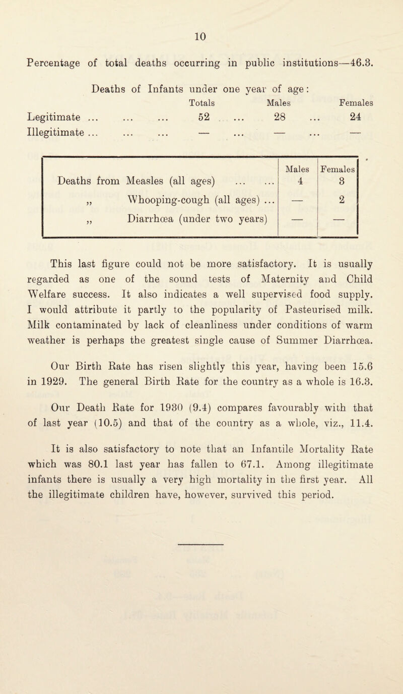 Percentage of total deaths occurring in public institutions—46.8. Deaths of Infants under one year of age: Totals Males Females Legitimate ... ... ... 52 ... 28 ... 24 Illegitimate ... ... ... — ... — ... — Deaths from Measles (all ages) . Males 4 Females 3 ,, Whooping-cough (all ages) ... — 2 ,, Diarrhoea (under two years) — — This last figure could not be more satisfactory. It is usually regarded as one of the sound tests of Maternity and Child Welfare success. It also indicates a well supervised food supply. I would attribute it partly to the popularity of Pasteurised milk. Milk contaminated by lack of cleanliness under conditions of warm weather is perhaps the greatest single cause of Summer Diarrhoea. Our Birth Rate has risen slightly this year, having been 15.6 in 1929. The general Birth Rate for the country as a whole is 16.8. Our Death Rate for 1930 (9.4) compares favourably with that of last year (10.5) and that of the country as a whole, viz., 11.4. It is also satisfactory to note that an Infantile Mortality Rate which was 80.1 last year has fallen to 67.1. Among illegitimate infants there is usually a very high mortality in the first year. All the illegitimate children have, however, survived this period.