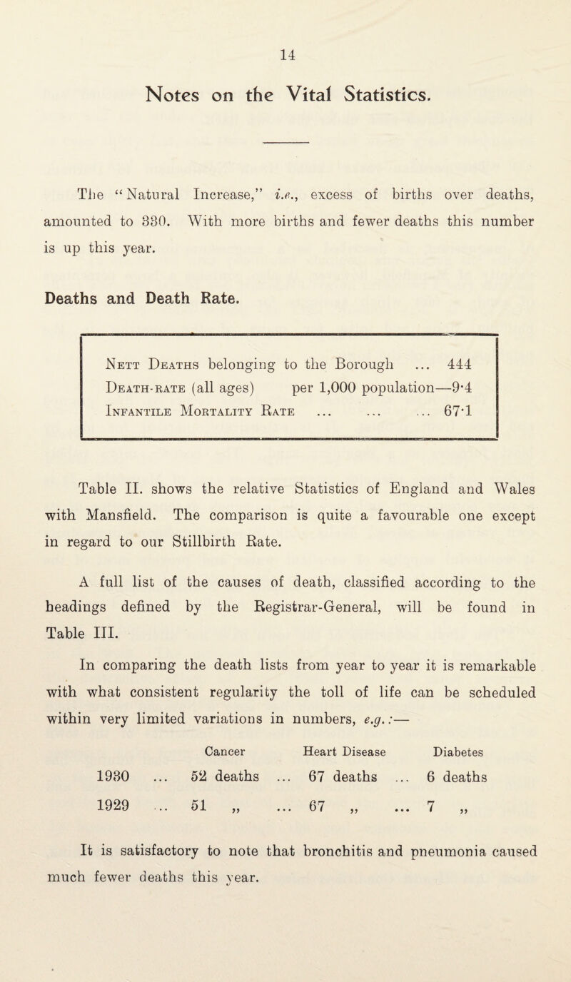 Notes on the Vital Statistics. The “Natural Increase,” i.e., excess of births over deaths, amounted to 380. With more births and fewer deaths this number is up this year. Deaths and Death Rate. Nett Deaths belonging to the Borough ... 444 Death-rate (all ages) per 1,000 population—9*4 Infantile Mortality Rate ... ... ... 67’1 Table II. shows the relative Statistics of England and Wales with Mansfield. The comparison is quite a favourable one except in regard to our Stillbirth Rate. A full list of the causes of death, classified according to the headings defined by the Registrar-General, will be found in Table III. In comparing the death lists from year to year it is remarkable with what consistent regularity the toll of life can be scheduled within very limited variations in numbers, e.g.:— Cancer Heart Disease Diabetes 1930 52 deaths 67 deaths 6 deaths 1929 ... 51 „ 67 ,, 7 „ It is satisfactory to note that bronchitis and pneumonia caused much fewer deaths this year. «/