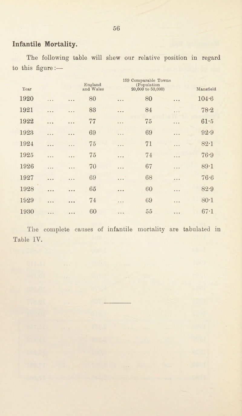 Infantile Mortality. The following table will shew our relative position in regard to this figure :— Year England and Wales 1920 80 1921 83 1922 77 1928 69 1924 75 1925 75 1926 70 1927 69 1928 65 1929 74 1930 60 159 Comparable Towns (Population 20,000 to 50,000) Mansfield 80 104*6 84 78*2 75 61*5 69 92*9 71 82*1 74 76*9 67 89*1 68 76*6 60 82*9 69 80*1 55 67*1 The complete causes of infantile mortality are tabulated in Table IV.