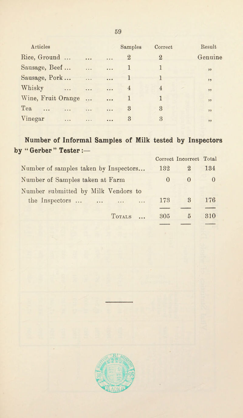 Articles Samples Correct Result Rice, Ground ... 2 2 Genuine Sausage, Beef ... 1 1 Sausage, Pork ... 1 1 5) Whisky 4 4 Wine, Fruit Orange ... 1 1 J) Tea ... ... ... ... 3 8 5) Vinegar ... 8 3 >> Number of Informal Samples of Milk tested by Inspectors by “ Gerber ” Tester :— Correct Incorrect Total Number of samples taken by Inspectors... 132 2 134 Number of Samples taken at Farm 0 0 0 Number submitted by Milk Vendors to the Inspectors ... 173 3 176 Totals 305 5 310