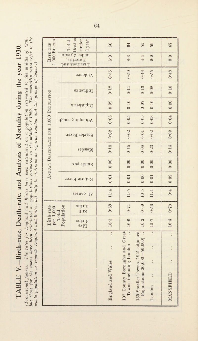 TABLE V.—Birth-rate, Death-rate, and Analysis of Mortality during the year 1930. (Provisional figures. The rates for England and Wales hare been calculated on a population estimated to the middle of 1930, but those for the towns have been calculated on populations estimated to the middle of 1929. The mortality rates refer to the whole population as regards England and Wales, but only to civilians as regards London and the groups of towns.) Pn ,—| aM H O <d O Pm o & o M Eh C PI Ph O Pm o o o P3 E Pm W Eh -< Ph Eh < P 1-2 < & 2i 2; <! Total Deaths under 1 year o © © >o 03 30 t— zO si'ea.C g .tapun o CO 03 © ‘siqaa^ug; © CD Pm 03 © pure 'eaoq.ii'BiQ aouojoqy 30 30 © 0*50 0*43 0*55 CD y< © ■Bzaanpui 0-12 0*11 0*13 0*08 0*10 ■BiJ0q^qdi(j © o o c- © r—1 (O ’ 1 © © © 0*00 q§noo-8mdooqy\ 0-05 0*05 0*05 0*03 004 ■i9A0jj ppiT3og 1 0-02 0*02 0*01 0*02 0*02 sajsraajy o rH © 015 0*08 0*23 0*14 xod-q'Bing 00-0 00-0 00-0 00-0 o © © .X0A9J oi.i0|ag; 0-01 0*01 0*00 0*01 00 © © sasnuo qy 11-4 11*5 10*5 11.4 © Total Population sqDia ims 69-0 >—1 © ZD tc~ © 30 © © © 0*78 sq^ia aAiq CO ZD rH 16*6 16*2 15*7 16*4 2 o Eh O •i-H <D PQ PM rc 03 ’2 £ a c3 a cfi Tib gM a c3 . 03 Eh O a J 88 a CO P -a P 2?bo o.S Eh r-H O 3 PP PM ^ 03 s» a HCS • 03 • co -—~ .*§ T3 O 83 © t“M 30 CM I © I i—i o co O a £ o H Eh 03 co a a o ° o r— H o o ON CO a o • r—I . . +P> S 3 m & o os Pm 30 a o a o A Q hP H MM Pm cq <! §