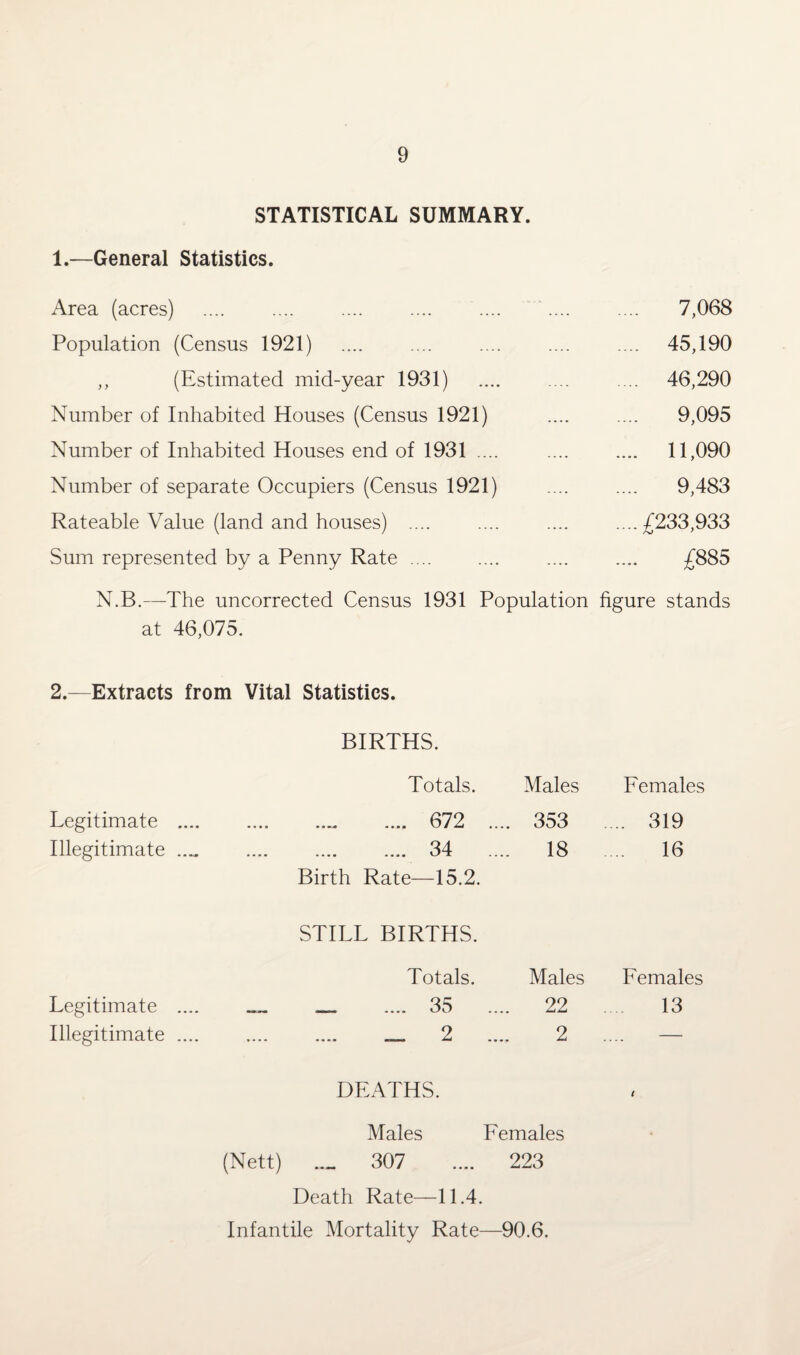 STATISTICAL SUMMARY. 1. —General Statistics. Area (acres) . . 7,068 Population (Census 1921) .... .... .... .... .... 45,190 ,, (Estimated mid-year 1931) .... .... .... 46,290 Number of Inhabited Houses (Census 1921) .... .... 9,095 Number of Inhabited Houses end of 1931 .... .... .... 11,090 Number of separate Occupiers (Census 1921) .... .... 9,483 Rateable Value (land and houses) .... .... .... ....£233,933 Sum represented by a Penny Rate .... .... .... .... £885 N.B.—The uncorrected Census 1931 Population figure stands at 46,075. 2. —Extracts from Vital Statistics. BIRTHS. Totals. Males Females Legitimate . 672 .... 353 .... 319 Illegitimate ...» . 34 .... 18 .... 16 Birth Rate—15.2. STILL BIRTHS. Totals. Males Females Legitimate .... „„ .... 35 .... 22 .... 13 Illegitimate .... .... .... 2 .... 2 .... — DEATHS. Males Females (Nett) .._ 307 .... 223 Death Rate—11.4. Infantile Mortality Rate—90.6.