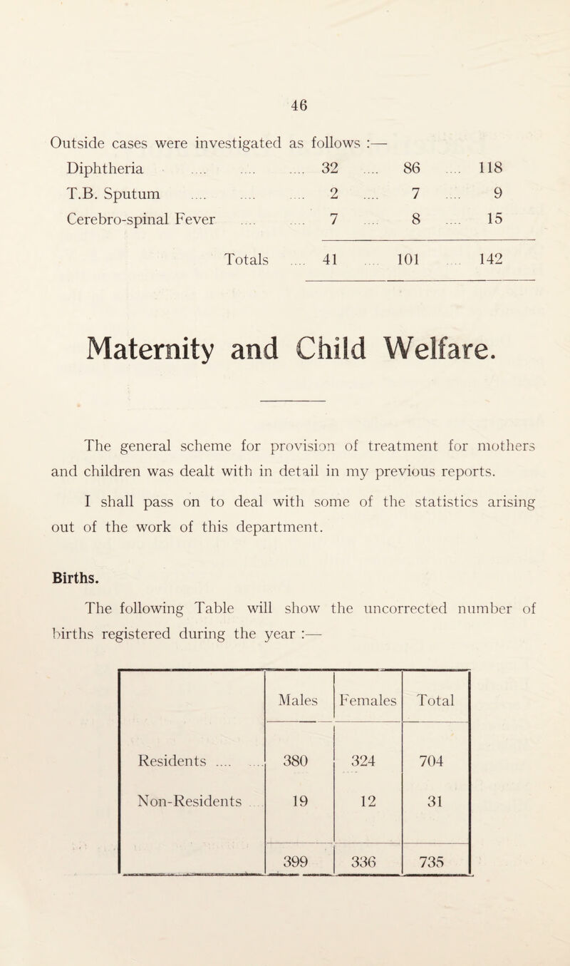 Outside cases were investigated as follows :— Diphtheria .... 32 .... 86 ... 118 T.B. Sputum .... 2 .... 7 9 Cerebro-spinal Fever .... 7 .... 8 15 Totals .... 41 101 142 Maternity and Child Welfare. The general scheme for provision of treatment for mothers and children was dealt with in detail in my previous reports. I shall pass on to deal with some of the statistics arising out of the work of this department. Births. The following Table will show the uncorrected number of births registered during the year :— Males Females Total Residents . 380 324 704 Non-Residents 19 12 31 399 336 735