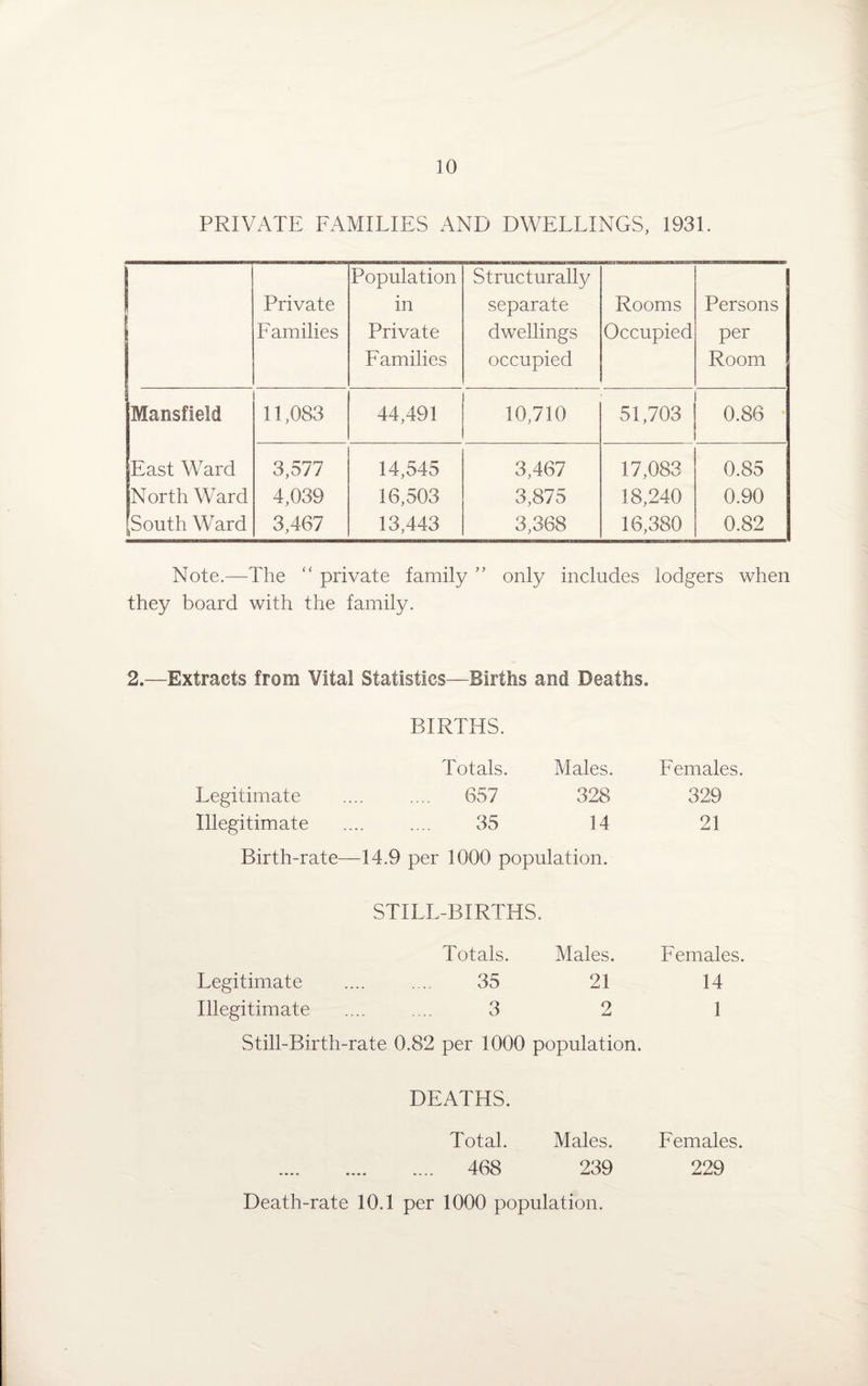 PRIVATE FAMILIES AND DWELLINGS, 1931. Private Families Population in Private Families Structurally separate dwellings occupied Rooms Occupied Persons per Room Mansfield 11,083 44,491 10,710 51,703 0.86 * East Ward 3,577 14,545 3,467 17,083 0.85 North Ward 4,039 16,503 3,875 18,240 0.90 [South Ward 3,467 13,443 3,368 16,380 0.82 Note.—The “ private family ” only includes lodgers when they board with the family. 2.—Extracts from Vital Statistics—Births and Deaths. BIRTHS. Totals. Males. Legitimate .... .... 657 328 Illegitimate .... .... 35 14 Birth-rate—14.9 per 1000 population. Females. 329 21 STILL-BIRTHS. Totals. Males. Females. Legitimate .... .... 35 21 14 Illegitimate .... .... 3 2 1 Still-Birth-rate 0.82 per 1000 population. DEATHS. Total. .... 468 Males. 239 Death-rate 10.1 per 1000 population. Females. 229