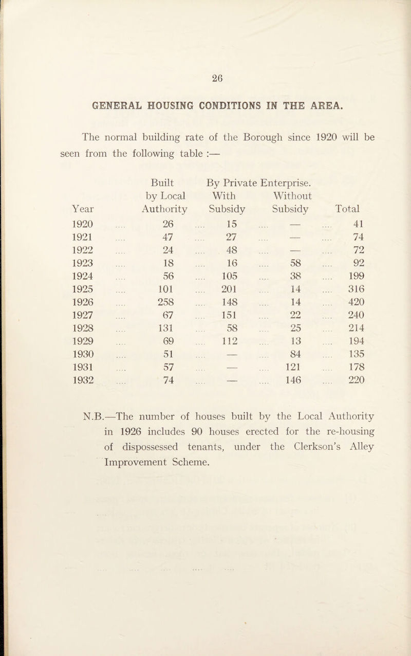 GENERAL HOUSING CONDITIONS IN THE AREA. The normal building rate of the Borough since 1920 will be seen from the following table :— Built By Private Enterprise. by Local With Without Year Authority Subsidy Subsidy Total 1920 26 15 — 41 1921 47 27 — 74 1922 24 48 — 72 1923 18 16 58 92 1924 56 .... 105 38 .... 199 1925 101 .... 201 14 .... 316 1926 258 .... 148 14 420 1927 67 151 22 ... 240 1928 131 58 25 214 1929 69 112 13 .... 194 1930 51 — 84 135 1931 57 — 121 178 1932 74 — 146 .... 220 N.B.—The number of houses built by the Local Authority in 1926 includes 90 houses erected for the re-housing of dispossessed tenants, under the Clerkson’s Alley Improvement Scheme.