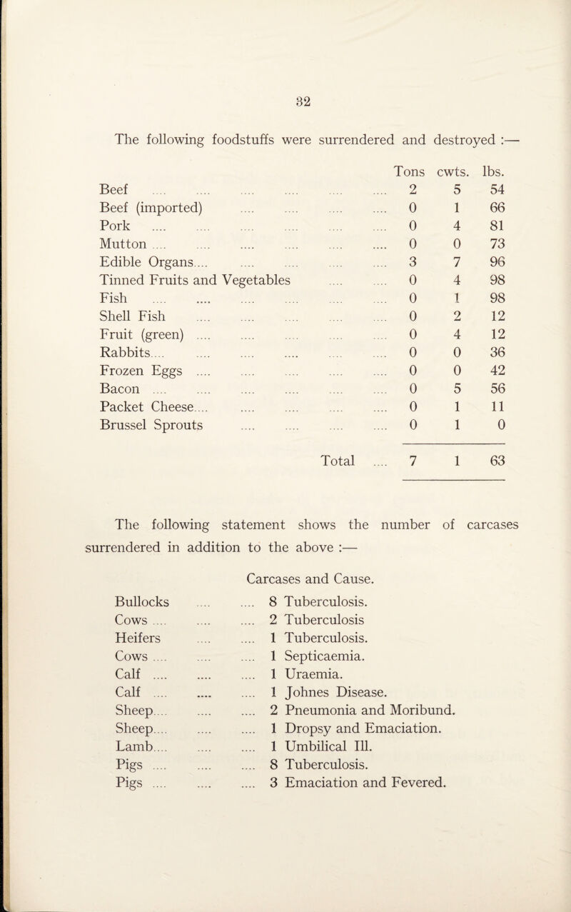 The following foodstuffs were surrendered and destroyed :— Beef Tons . 2 cwts. 5 lbs. 54 Beef (imported) . 0 1 66 Pork . 0 4 81 Mutton ... .... .... . 0 0 73 Edible Organs.... __ .... . 3 7 96 Tinned Fruits and Vegetables . 0 4 98 Fish . 0 1 98 Shell Fish . 0 2 12 Fruit (green) .... . 0 4 12 Rabbits... .... .... . 0 0 36 Frozen Eggs .... . 0 0 42 Bacon .... .... .... . 0 5 56 Packet Cheese ... .... .... . 0 1 11 Brussel Sprouts . 0 1 0 Total .... 7 1 63 The following statement shows the number of carcases surrendered in addition to the above :— Carcases and Cause. Bullocks .... 8 Tuberculosis. Cows .... .... 2 Tuberculosis Heifers .... 1 Tuberculosis. Cows .... .... 1 Septicaemia. Calf . .... 1 Uraemia. Calf .. .... 1 Johnes Disease. Sheep... .... 2 Pneumonia and Moribund. Sheep... .... 1 Dropsy and Emaciation. Lamb... .... 1 Umbilical Ill. Pigs . .... 8 Tuberculosis. Pigs . .... 3 Emaciation and Fevered.