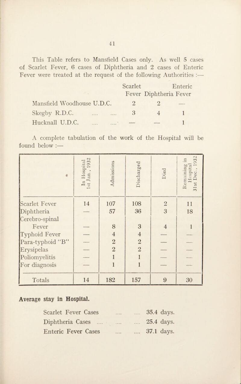 This Table refers to Mansfield Cases only. As well 5 cases of Scarlet Fever, 6 cases of Diphtheria and 2 cases of Enteric Fever were treated at the request of the following Authorities Scarlet Enteric Fever Diphtheria Fever Mansfield Woodhouse U.D.C. 2 2 — Skegby R.D.C. .... .... 3 4 1 Hucknall U.D.C. .... ....• — — 1 A complete tabulation of the work of the Hospital will be found below :— ♦ In Hospital 1st Jan., 1932 Admissions Discharged 0) • •—< Q Remaining in Hospital 31st Dec., 1932 Scarlet Fever 14 107 108 2 11 Diphtheria Cerebro-spinal — 57 36 3 18 Fever — 8 3 4 1 Typhoid Fever — 4 4 — — Para-typhoid “B” — 2 2 — — Erysipelas — 2 2 — — Poliomyelitis — 1 1 — — For diagnosis — 1 1 — — Totals 14 182 157 9 30 Average stay in Hospital. Scarlet Fever Cases Diphtheria Cases .. Enteric Fever Cases 35.4 days. 25.4 days. 37.1 days.
