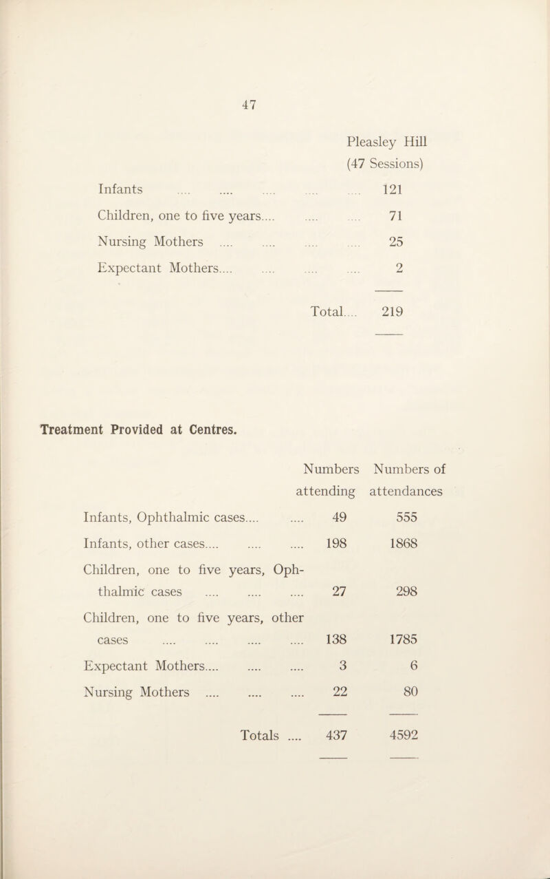 Pleasley Hill (47 Sessions) Infants . 121 Children, one to five years.... .... .... 71 Nursing Mothers .... .... .... ... 25 Expectant Mothers.... .... .... .... 2 Total... 219 Treatment Provided at Centres. Numbers Numbers of attending attendances Infants, Ophthalmic cases.... .... 49 555 Infants, other cases. .... 198 1868 Children, one to five years, Oph¬ thalmic cases .... .... .... 27 298 Children, one to five years, other cases 138 1785 Expectant Mothers. 3 6 Nursing Mothers .... .... .... 22 80 Totals .... 437 4592