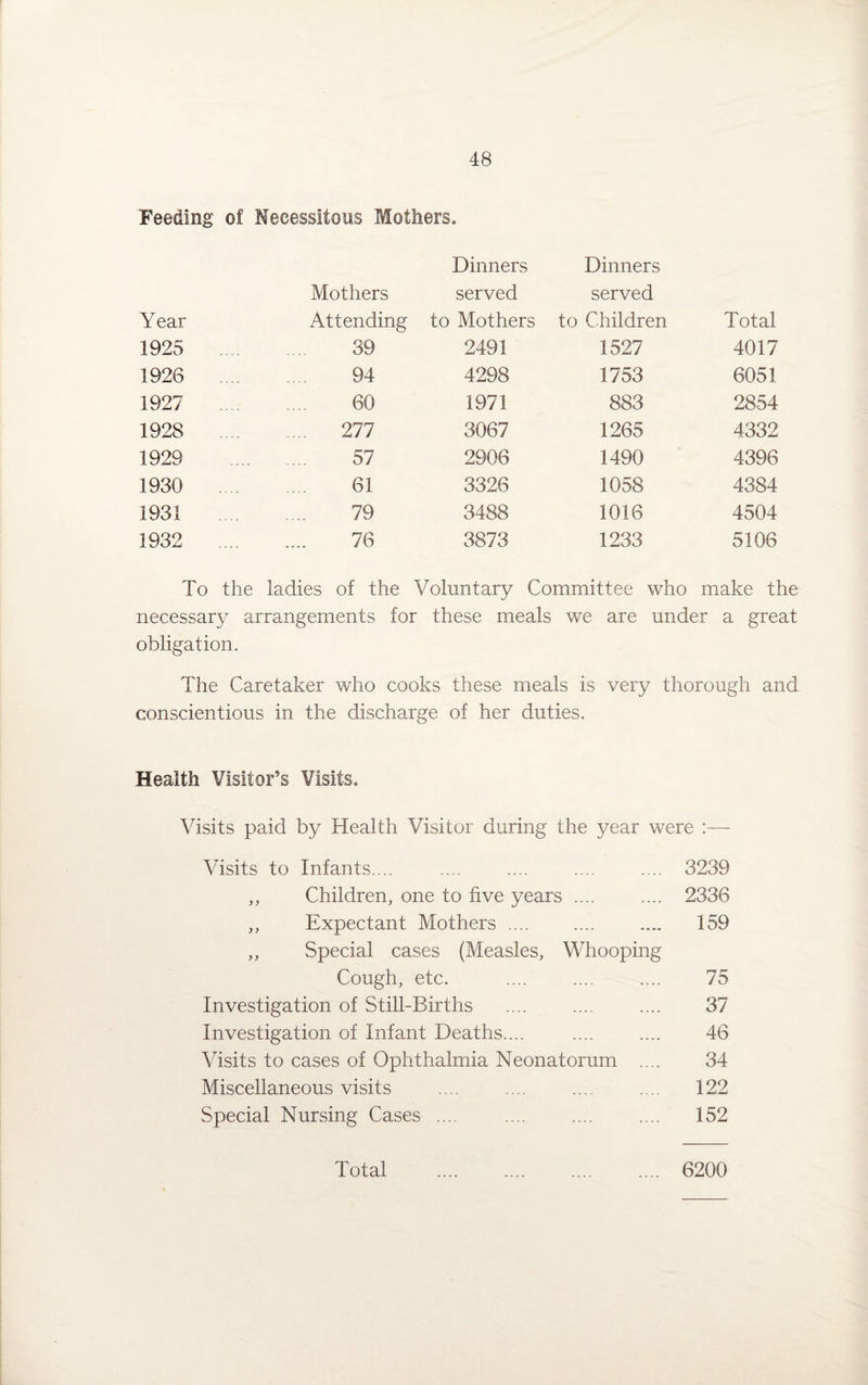 Feeding of Necessitous Mothers. Dinners Dinners Mothers served served Year Attending to Mothers to Children Total 1925 39 2491 1527 4017 1926 .... 94 4298 1753 6051 1927 .... 60 1971 883 2854 1928 .... 277 3067 1265 4332 1929 57 2906 1490 4396 1930 61 3326 1058 4384 1931 79 3488 1016 4504 1932 .... 76 3873 1233 5106 To the ladies of the Voluntary Committee who make the necessary arrangements for these meals we are under a great obligation. The Caretaker who cooks these meals is very thorough and conscientious in the discharge of her duties. Health Visitor's Visits. Visits paid by Health Visitor during the year were :— Visits to Infants.... .... .... .... .... 3239 ,, Children, one to five years .... .... 2336 ,, Expectant Mothers .... .... .... 159 ,, Special cases (Measles, Whooping Cough, etc. .... .... .... 75 Investigation of Still-Births .... .... .... 37 Investigation of Infant Deaths.... .... .... 46 Visits to cases of Ophthalmia Neonatorum .... 34 Miscellaneous visits .... .... .... .... 122 Special Nursing Cases .... .... .... .... 152 Total . 6200