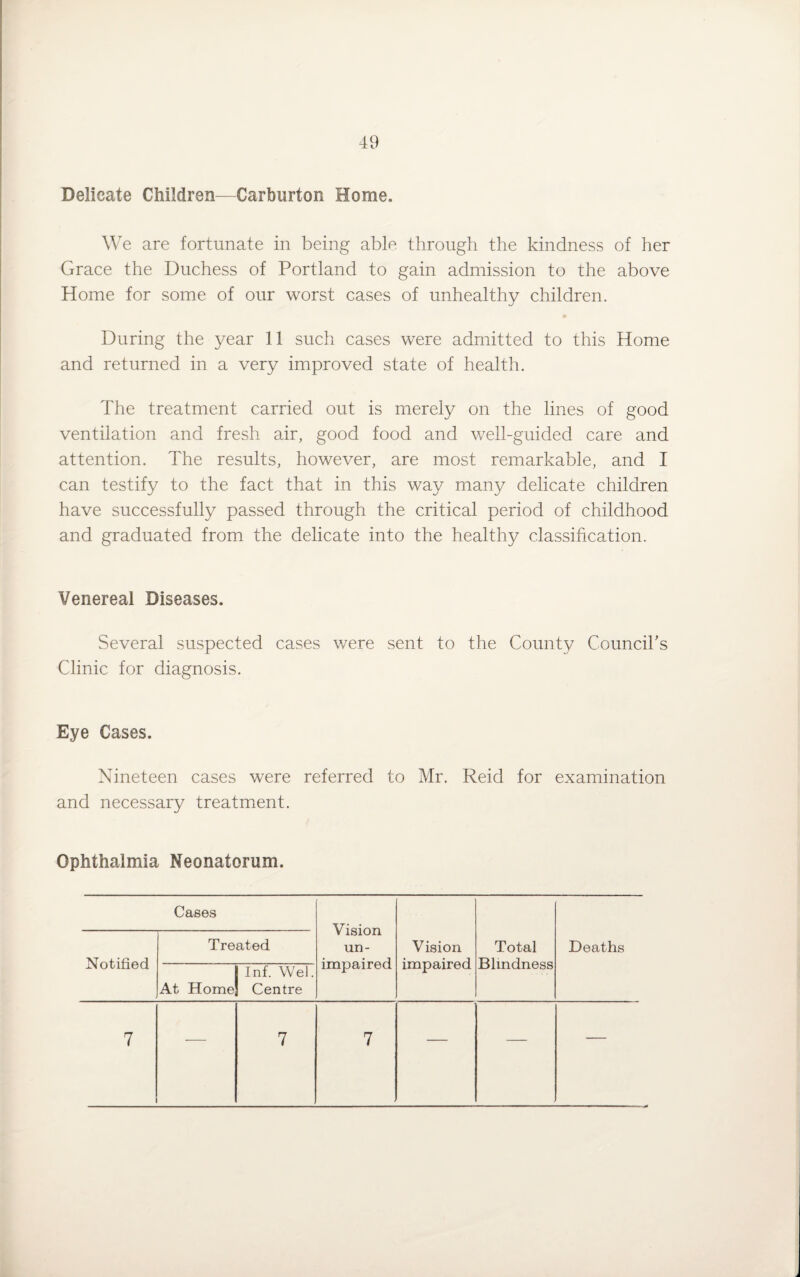 Delicate Children—Carburton Home. We are fortunate in being able through the kindness of her Grace the Duchess of Portland to gain admission to the above Home for some of our worst cases of unhealthy children. During the year 11 such cases were admitted to this Home and returned in a very improved state of health. The treatment carried out is merely on the lines of good ventilation and fresh air, good food and well-guided care and attention. The results, however, are most remarkable, and I can testify to the fact that in this way many delicate children have successfully passed through the critical period of childhood and graduated from the delicate into the healthy classification. Venereal Diseases. Several suspected cases were sent to the County Council's Clinic for diagnosis. Eye Cases. Nineteen cases were referred to Mr. Reid for examination and necessary treatment. Ophthalmia Neonatorum. Cases Vision un¬ impaired Notified Treated Vision impaired Total Blindness Deaths At Home Inf. Wei. Centre 7 7 7 — — —