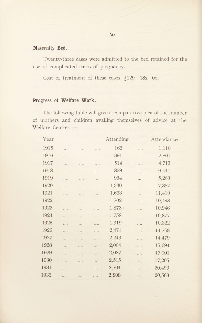 Maternity Bed. Twenty-three cases were admitted to the bed retained for the use of complicated cases of pregnancy. Cost of treatment of these cases, £129 18s. Od. Progress of Welfare Work. The following table will give a comparative idea of the number of mothers and children availing themselves of advice at the Welfare Centres :— Year Attending Attendances 1915 162 1,110 1916 391 2,801 1917 514 4,713 1918 .... 859 6,441 1919 934 5,263 1920 1,330 7,887 1921 1,663 11,410 1922 .... 1,702 10,498 1923 .... 1,873 x 10,946 1924 .... 1,758 10,877 1925 .... 1,919 10,322 1926 .... 2,471 14,758 1927 .... 2,249 14,479 1928 .... 2,064 15,694 1929 .... 2,037 17,001 1930 .... 2,515 17,205 1931 .... 2,704 20,493 1932 2,808 20,563