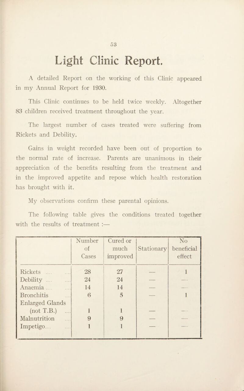 Light Clinic Report. A detailed Report on the working of this Clinic appeared in my Annual Report for 1930. This Clinic continues to be held twice weekly. Altogether 83 children received treatment throughout the year. The largest number of cases treated were suffering from Rickets and Debility. Gains in weight recorded have been out of proportion to the normal rate of increase. Parents are unanimous in their appreciation of the benefits resulting from the treatment and in the improved appetite and repose which health restoration has brought with it. My observations confirm these parental opinions. The following table gives the conditions treated together with the results of treatment :— Number of Cases Cured or much improved Stationary No beneficial effect Rickets .... 28 27 — 1 Debility. 24 24 — — Anaemia .... 14 14 — — Bronchitis 6 5 — 1 Enlarged Glands (not T.B.) 1 1 _ _ Malnutrition 9 9 — — Impetigo... 1 1 — ■