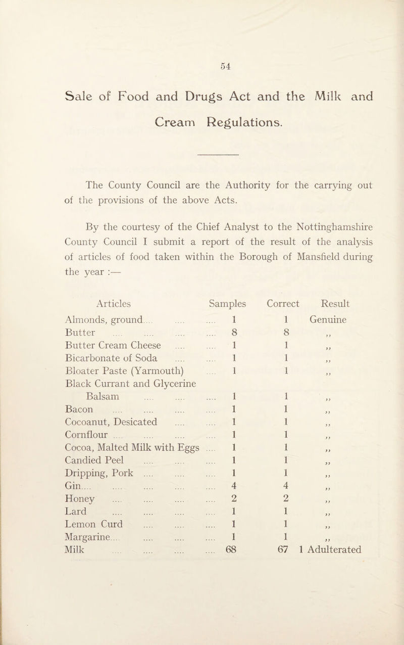 Sale of Food and Drugs Act and the Milk and Cream Regulations. The County Council are the Authority for the carrying out of the provisions of the above Acts. By the courtesy of the Chief Analyst to the Nottinghamshire County Council I submit a report of the result of the analysis of articles of food taken within the Borough of Mansfield during the year :— Articles Samples Correct Result Almonds, ground.... 1 1 Genuine Butter .... 8 8 y y Butter Cream Cheese .... 1 1 yy Bicarbonate of Soda 1 1 y y Bloater Paste (Yarmouth) Black Currant and Glycerine 1 1 y y Balsam .... 1 1 y y Bacon 1 1 y y Cocoanut, Desicated 1 1 y y Cornflour .... 1 1 y y Cocoa, Malted Milk with Eggs 1 1 yy Candied Peel 1 1 yy Dripping, Pork .... 1 1 y y Gin... .... 4 4 yy Honey .... 2 2 y y Lard 1 1 y y Lemon Curd .... 1 1 y y Margarine... .... 1 1 yy Milk . .... 68 67 1 Adulterated