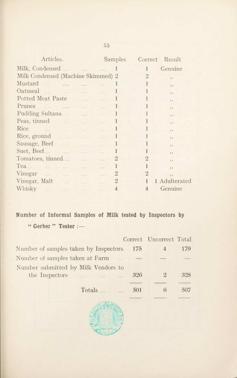 Articles. Samples Correct Result Milk, Condensed .... 1 1 Genuine Milk Condensed (Machine Skimmed) 2 2 y y Mustard .... 1 1 y y Oatmeal 1 1 y y Potted Meat Paste 1 1 y y Prunes 1 1 y y Pudding Sultana ... 1 1 y y Peas, tinned 1 1 y y Rice 1 1 y y Rice, ground 1 1 y y Sausage, Beef 1 1 y y Suet, Beef. .. 1 1 y y Tomatoes, tinned ... .... 2 2 y y Tea. 1 1 y y Vinegar .... 2 2 y y Vinegar, Malt .... 2 1 1 Adulterated Whisky 4 4 Genuine Number of Informal Samples of Milk tested by Inspectors by “ Gerber ” Tester :— Correct Uncorrect Total Number of samples taken by Inspectors 175 Number of samples taken at Farm — Number submitted by Milk Vendors to the Inspectors .... .... .... 326 Totals .... .... 501 4 179 2 328 6 507