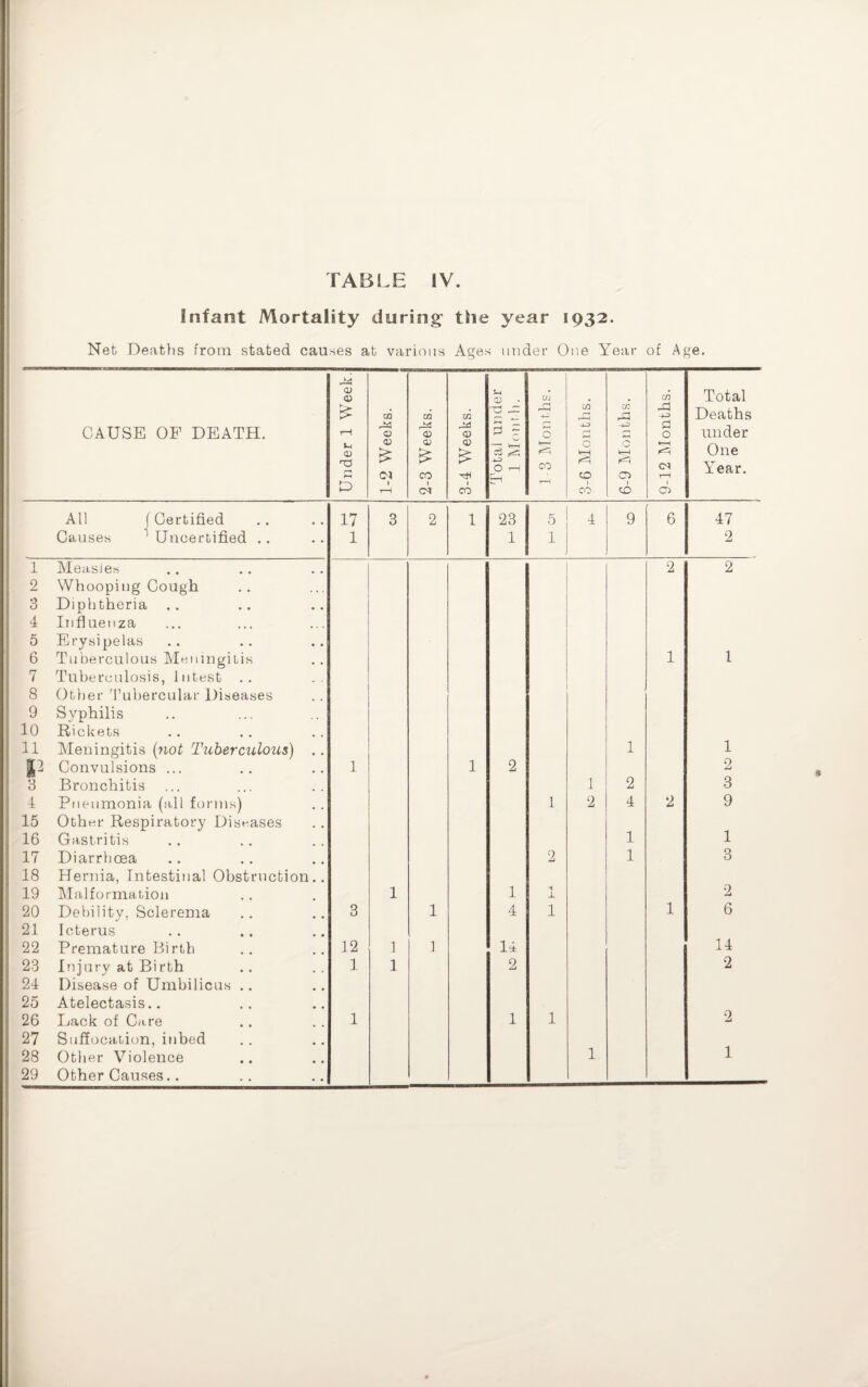 Infant Mortality during the year 1932. Net Deaths from stated causes at various Ages under One Year of Age. CAUSE OF DEATH. Under 1 Week. 1-2 Weeks. 1 2-3 Weeks. 3-4 Weeks. S-l CD j B 5 +0 O T-1 C/J rM O <=i CO 3-6 Months. j 6-9 Months. 9-12 Months. Total Deaths under One Year. All | Certified 17 3 2 1 23 5 4 9 6 47 Causes 1 Uncertified .. 1 1 1 2 1 Measles 2 2 2 Whooping Cough 3 Diphtheria 4 Influenza 5 Erysipelas 6 Tuberculous Meningitis 1 1 7 Tuberculosis, Intest .. 8 Other Tubercular Diseases , 9 Syphilis 10 Rickets 11 Meningitis (not Tuberculous) .. 1 1 P Convulsions ... 1 1 2 2 3 Bronchitis 1 2 3 4 Pneumonia (all forms) 1 2 4 2 9 15 Other Respiratory Diseases 16 Gastritis 1 1 17 Diarrhoea 2 1 3 18 Hernia, Intestinal Obstruction.. 19 Malformation 1 1 -« 2 20 Debility, Sclerema 3 1 4 1 1 6 21 Icterus 22 Premature Birth 12 1 1 14 14 23 Injury at Bi rth 1 1 2 2 24 Disease of Umbilicus .. 25 Atelectasis.. 26 Lack of Care 1 1 1 2 27 Suffocation, inbed 28 Other Violence 1 1 29 Other Causes..