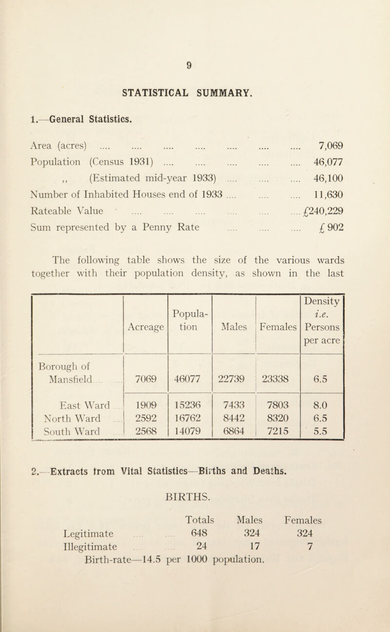 STATISTICAL SUMMARY. 1.—General Statistics. Area (acres) . 7,069 Population (Census 1931) .... .... .... .... .... 46,077 ,, (Estimated mid-year 1933) .... .... .... 46,100 Number of Inhabited Houses end of 1933 .... . 11,630 Rateable Value .... .... .... .... .... ....£240,229 Sum represented by a Penny Rate .... .... .... £ 902 The following table shows the size of the various wards together with their population density, as shown in the last Acreage Popula¬ tion Males Females Density i.e. Persons per acre Borough of Mansfield... 7069 46077 22739 23338 6.5 East Ward 1909 15236 7433 7803 8.0 North Ward 2592 16762 8442 8320 6.5 South Ward 2568 14079 6864 7215 5.5 Extracts from Vital Statistics—Births and Deaths. BIRTHS. Totals Males Females Legitimate 648 324 324 Illegitimate 24 17 7 Birth-rate—14.5 per 1000 population.