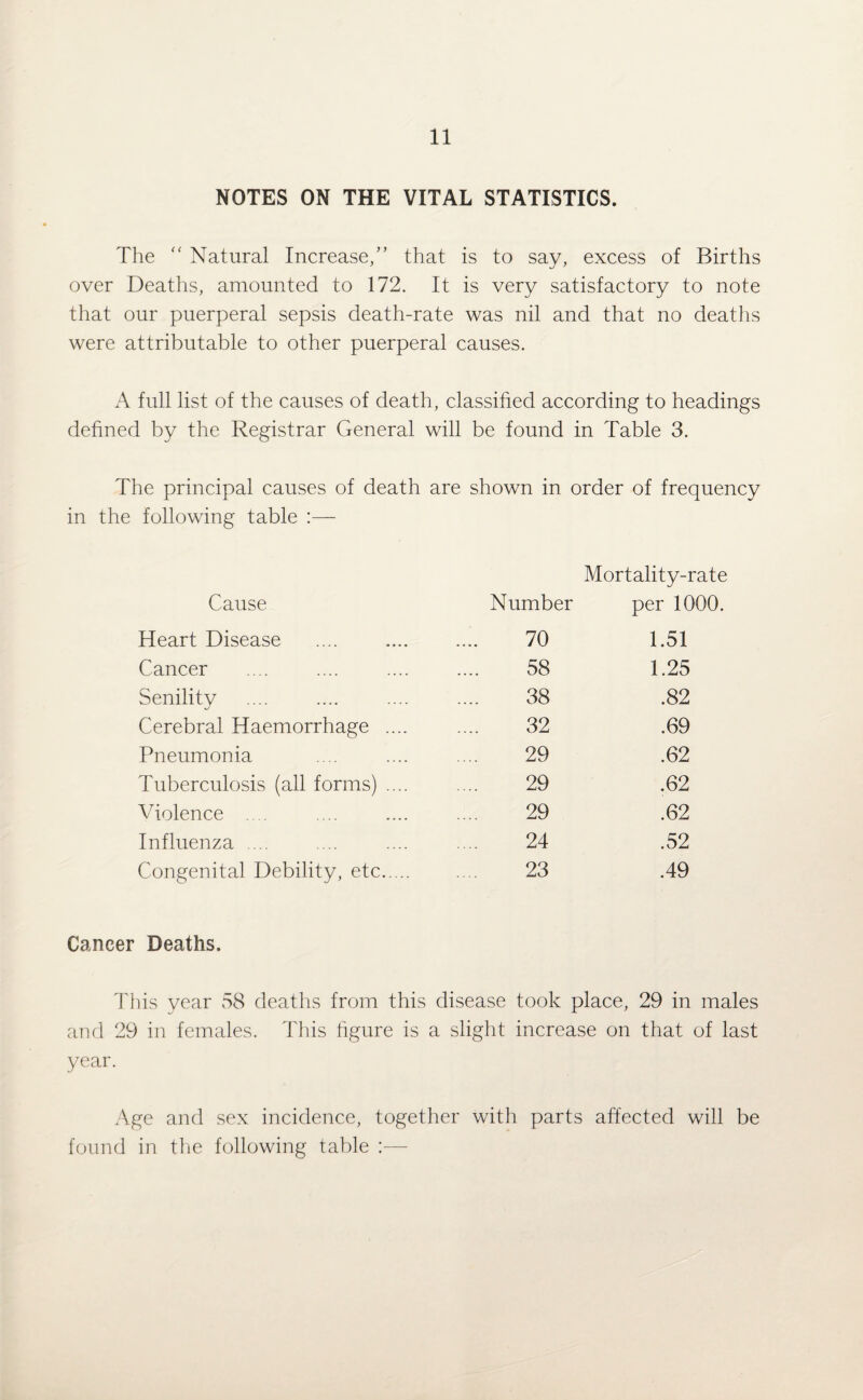 NOTES ON THE VITAL STATISTICS. The Natural Increase,” that is to say, excess of Births over Deaths, amounted to 172. It is very satisfactory to note that our puerperal sepsis death-rate was nil and that no deaths were attributable to other puerperal causes. A full list of the causes of death, classified according to headings defined by the Registrar General will be found in Table 3. The principal causes of death are shown in order of frequency in the following table :— Mortality-rate Cause Number per 1000. Heart Disease 70 1.51 Cancer 58 1.25 Senilitv 38 .82 Cerebral Haemorrhage .... 32 .69 Pneumonia 29 .62 Tuberculosis (all forms) .... 29 .62 Violence .... 29 .62 Influenza .... 24 .52 Congenital Debility, etc. 23 .49 Cancer Deaths. This year 58 deaths from this disease took place, 29 in males and 29 in females. This figure is a slight increase on that of last year. Age and sex incidence, together with parts affected will be found in the following table ;—