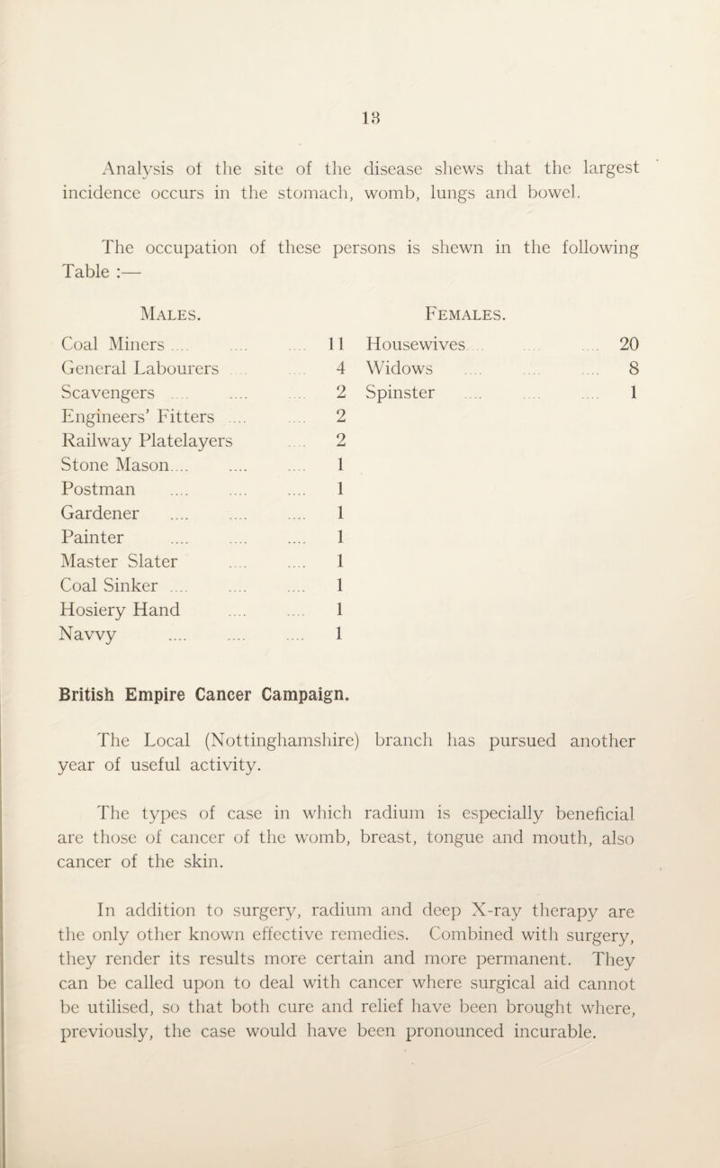 Analysis of the site of the disease shews that the largest incidence occurs in the stomach, womb, lungs and bowel. The occupation of these persons is shewn in the following Table :— Males. Coal Miners .... .... ... 11 General Labourers .... 4 Scavengers .... .... .... 2 Engineers’ Fitters .... .... 2 Railway Platelayers .... 2 Stone Mason. .. .... .... 1 Postman .... .... .... 1 Gardener .... .... .... 1 Painter .... .... .... 1 Master Slater .... .... 1 Coal Sinker .... .... .... 1 Hosiery Hand .... .... 1 Navvy .... .... .... 1 Females. Housewives 20 Widows .... .... .... 8 Spinster .... 1 British Empire Cancer Campaign. The Local (Nottinghamshire) branch has pursued another year of useful activity. The types of case in which radium is especially beneficial are those of cancer of the womb, breast, tongue and mouth, also cancer of the skin. In addition to surgery, radium and deep X-ray therapy are the only other known effective remedies. Combined with surgery, they render its results more certain and more permanent. They can be called upon to deal with cancer where surgical aid cannot be utilised, so that both cure and relief have been brought where, previously, the case would have been pronounced incurable.