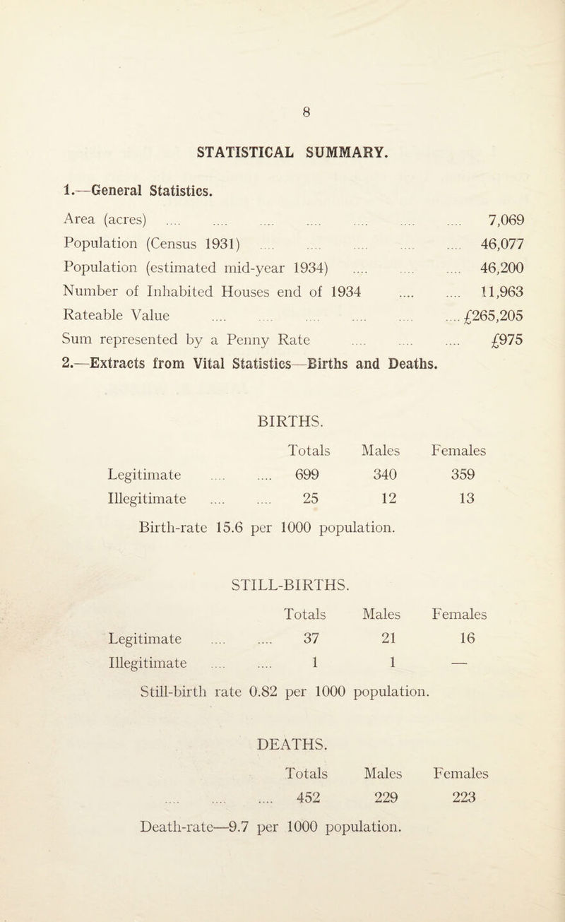 STATISTICAL SUMMARY. 1.—General Statistics. Area (acres) . 7,069 Population (Census 1931) 46,077 Population (estimated mid-year 1934) .... .... .... 46,200 Number of Inhabited Houses end of 1934 .... .... 11,963 Rateable Value .£265,205 Sum represented by a Penny Rate .... .... .... £075 2.—Extracts from Vital Statistics—Births and Deaths. BIRTHS. Totals Males Females Legitimate . 699 340 359 Illegitimate . 25 12 13 Birth-rate 15.6 per 1000 population. STILL-BIRTHS. Totals Males Females Legitimate .... .... 37 21 16 Illegitimate .... .... 1 1 — Still-birth rate 0.82 per 1000 population. DEATHS. Totals Males Females .... 452 229 223 Death-rate—9.7 per 1000 population.