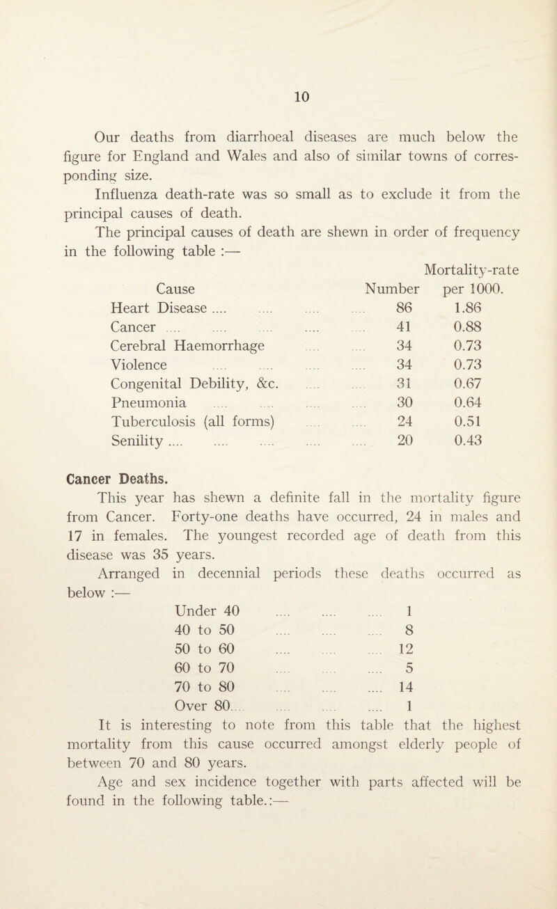 Our deaths from diarrhoeal diseases are much below the figure for England and Wales and also of similar towns of corres¬ ponding size. Influenza death-rate was so small as to exclude it from the principal causes of death. The principal causes of death are shewn in order of frequency in the following table :— Mortality-rate Cause Number per 1000. Heart Disease .... 86 1.86 Cancer .... 41 0.88 Cerebral Haemorrhage 34 0.73 Violence 34 0.73 Congenital Debility, &c. 31 0.67 Pneumonia 30 0.64 Tuberculosis (all forms) 24 0.51 Senility. 20 0.43 Cancer Deaths. This year has shewn a definite fall in the m ortality figure from Cancer. Forty-one deaths have occurred, 24 in males and 17 in females. The youngest recorded age of death from this disease was 35 years. Arranged in decennial periods these deaths occurred as below :— Under 40 . 1 40 to 50 . 8 50 to 60 12 60 to 70 . 5 70 to 80 . 14 Over 80. . 1 It is interesting to note from this table that the highest mortality from this cause occurred amongst elderly people of between 70 and 80 years. Age and sex incidence together with parts affected will be found in the following table.:—