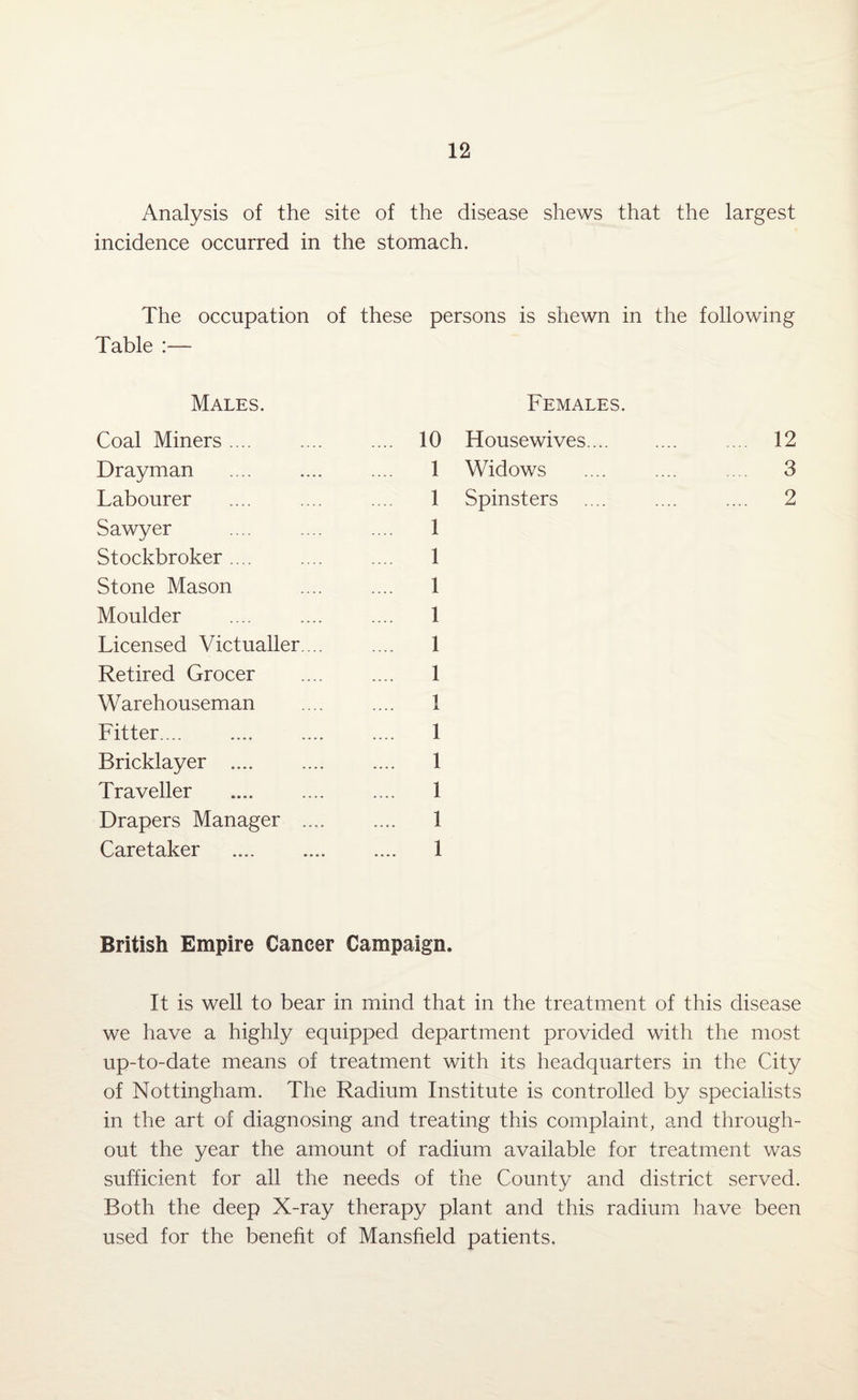 Analysis of the site of the disease shews that the largest incidence occurred in the stomach. The occupation of these persons is shewn in the following Table :— Males. Females. Coal Miners .... .... 10 Housewives. 12 Drayman 1 Widows 3 Labourer 1 Spinsters .... 2 Sawyer .... 1 Stockbroker .... 1 Stone Mason .... 1 Moulder .... 1 Licensed Victualler. .. .... 1 Retired Grocer 1 Warehouseman .... 1 Fitter. .... 1 Bricklayer .... .... 1 Traveller . .... 1 Drapers Manager .... .... 1 Caretaker . .... 1 British Empire Cancer Campaign. It is well to bear in mind that in the treatment of this disease we have a highly equipped department provided with the most up-to-date means of treatment with its headquarters in the City of Nottingham. The Radium Institute is controlled by specialists in the art of diagnosing and treating this complaint, and through¬ out the year the amount of radium available for treatment was sufficient for all the needs of the County and district served. Both the deep X-ray therapy plant and this radium have been used for the benefit of Mansfield patients.