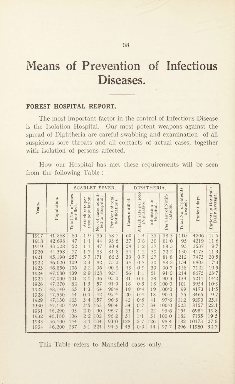 Means of Prevention of Infectious Diseases. FOREST HOSPITAL REPORT. The most important factor in the control of Infectious Disease is the Isolation Hospital. Our most potent weapons against the spread of Diphtheria are careful swabbing and examination of all suspicious sore throats and all contacts of actual cases, together with isolation of persons affected. How our Hospital has met these requirements will be seen from the following Table :— Years. Population. SCARLET FEVER. DIPHTHERIA. Total No. of patients treated. Patient days. Patients in Hospital: Daily Average. Total No. of cases notified. Attack rate per iooo population. No. ot cases admit¬ ted to Hospital. Per Cent of total notifications. Cases notified. o o o u, - 1) o eg i-1 a p * a ^ c V CL 03^ < Admission to Hospital. Per Cent of Notifi¬ cations. 1917 41,868 80 19 55 68 7 60 1 4 35 58 3 110 4206 11-5 1918 42,698 47 11 44 93 6 37 0 8 30 810 95 4219 11 6 1919 43,528 52 11 47 90 4 54 1-2 37 68'5 95 3537 97 1920 44,358 77 17 63 81 8 54 1-2 39 72'2 130 4173 1T3 1921 45,190 257 5 7 171 66 5 33 0 7 27 81 ‘8 212 7473 205 1922 46,020 109 2 3 82 75-2 34 0 7 30 88-2 154 6403 17-3 1923 46,850 106 2 2 96 90.6 43 0 9 39 90 7 158 7122 19-5 1924 47,680 139 2 9 128 92 ‘ 1 56 11 51 91 0 214 8675 237 1925 47,000 101 2 1 96 95 0 31 0 6 28 90 3 134 5211 14-2 1926 47,270 62 1-3 57 91-9 18 0 3 18 100 0 101 3954 10-3 1927 48,140 65 13 64 98 4 19 0-4 19 ioo-o 99 4173 1T5 1928 47,550 44 0 9 42 95 4 20 04 18 90 0 75 3465 9.7 1929 47,130 163 34 157 96 3 42 0-8 41 97-6 212 9290 25.4 1930 47,130 169 3'5 163 96 4 34 0-7 34 1000 223 8157 22.1 1931 46,290 93 2 0 90 967 23 04 22 95-6 154 6984 19.8 1932 46,180 106 2-2 102 96 2 51 11 51 100 0 182 7135 19-5 1933 46,100 144 3 1 134 930 128 2-7 126 984 182 10173 27-8 1934 46,200 237 5 1 224 945 45 0-9 44 977 296 11960 32-7 This Table refers to Mansfield cases only.