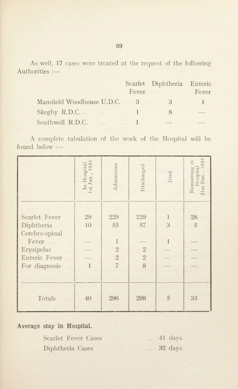 As well, 17 cases were treated at the request of the following Authorities :— Scarlet Diphtheria Enteric Fever Fever Mansfield Woodhouse U.D.C. 3 3 1 Skegby R.D.C. 1 8 — Southwell R.D.C. .... 1 — — A complete tabulation of the work of the Hospital will be found below :— In Hospital 1st Jan., 1934 Admissions Discharged Died Remaining in Hospital 31st Dec., 1934 Scarlet Fever 29 229 229 1 28 Diphtheria Cerebro-spinal 10 55 57 3 5 Fever .... — 1 — 1 •—- Erysipelas — 2 2 — — : Enteric Fever — 2 2 — — For diagnosis .... 1 7 8 Totals 40 296 298 5 33 Average stay in Hospital. Scarlet Fever Cases Diphtheria Cases 41 days 32 days