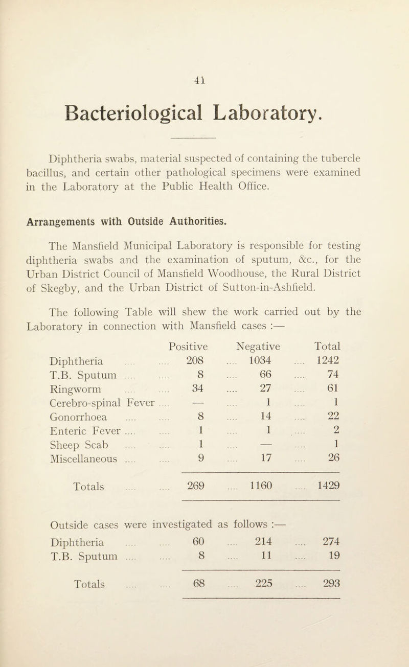 Bacteriological Laboratory. Diphtheria swabs, material suspected of containing the tubercle bacillus, and certain other pathological specimens were examined in the Laboratory at the Public Health Office. Arrangements with Outside Authorities. The Mansfield Municipal Laboratory is responsible for testing diphtheria swabs and the examination of sputum, &c., for the Urban District Council of Mansfield Woodhouse, the Rural District of Skegby, and the Urban District of Sutton-in-Ashfield. The following Table will shew the work carried out by the Laboratory in connection with Mansfield cases :— Positive Negative Total Diphtheria ... 208 .... 1034 ... 1242 T.B. Sputum 8 66 74 Ringworm 34 27 61 Cerebro-spinal Fever . — 1 1 Gonorrhoea 8 14 22 Enteric Fever .... 1 1 2 Sheep Scab 1 — 1 Miscellaneous .... 9 17 26 Totals 269 .... 1160 ... 1429 Outside cases were investigated as follows :— Diphtheria ... . 60 ... 214 . 274 T.B. Sputum .... .... 8 11 19