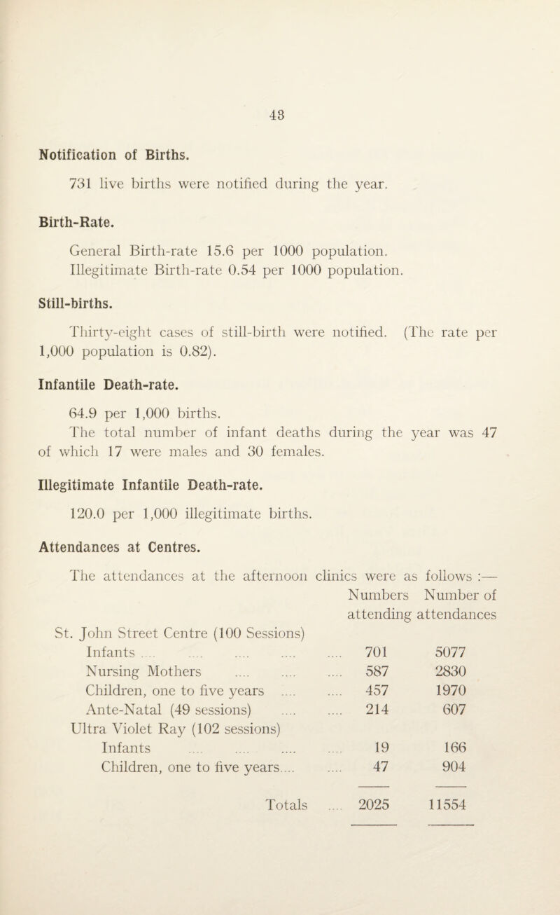 Notification of Births. 731 live births were notified during the year. Birth-Rate. General Birth-rate 15.6 per 1000 population. Illegitimate Birth-rate 0.54 per 1000 population. Still-births. Thirty-eight cases of still-birth were notified. (The rate per 1,000 population is 0.82). Infantile Death-rate. 64.9 per 1,000 births. The total number of infant deaths during the year was 47 of which 17 were males and 30 females. Illegitimate Infantile Death-rate. 120.0 per 1,000 illegitimate births. Attendances at Centres. The attendances at the afternoon clinics were as follows :— Numbers Number of attending attendances St. John Street Centre (100 Sessions) Infants .... 701 5077 Nursing Mothers ... 587 2830 Children, one to five years ... 457 1970 Ante-Natal (49 sessions) . ... 214 607 Ultra Violet Ray (102 sessions) Infants 19 166 Children, one to five years.... 47 904