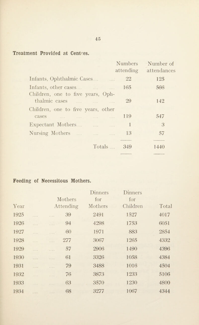 Treatment Provided at Centres. Numbers Number of attending attendances Infants, Ophthalmic Cases ... 22 125 Infants, other cases. .. 165 566 Children, one to five thalmic cases years, Oph- 29 142 Children, one to five cases years, other 119 547 Expectant Mothers.... 1 3 Nursing Mothers 13 57 Totals .... 349 1440 Feeding of Necessitous Mothers. Dinners Dinners Mothers for for Year Attending Mothers Children Total 1925 ... 39 2491 1527 4017 1926 .... 94 4298 1753 6051 1927 60 1971 883 2854 1928 .... 277 3067 1265 4332 1929 57 2906 1490 4396 1930 .... 61 3326 1058 4384 1931 79 3488 1016 4504 1932 76 3873 1233 5106 1933 63 3570 1230 4800 1934 68 3277 1067 4344