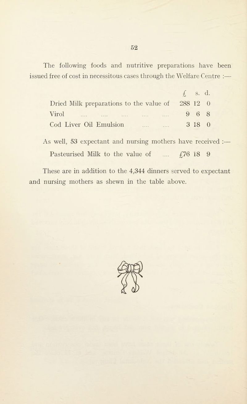 The following foods and nutritive preparations have been issued free of cost in necessitous cases through the Welfare Centre :— £ s. d. Dried Milk preparations to the value of 288 12 0 Virol .... .... .... .... .... 9 6 8 Cod Liver Oil Emulsion .... .... 318 0 As well, 53 expectant and nursing mothers have received :— Pasteurised Milk to the value of .... £76 18 9 These are in addition to the 4,344 dinners served to expectant and nursing mothers as shewn in the table above.