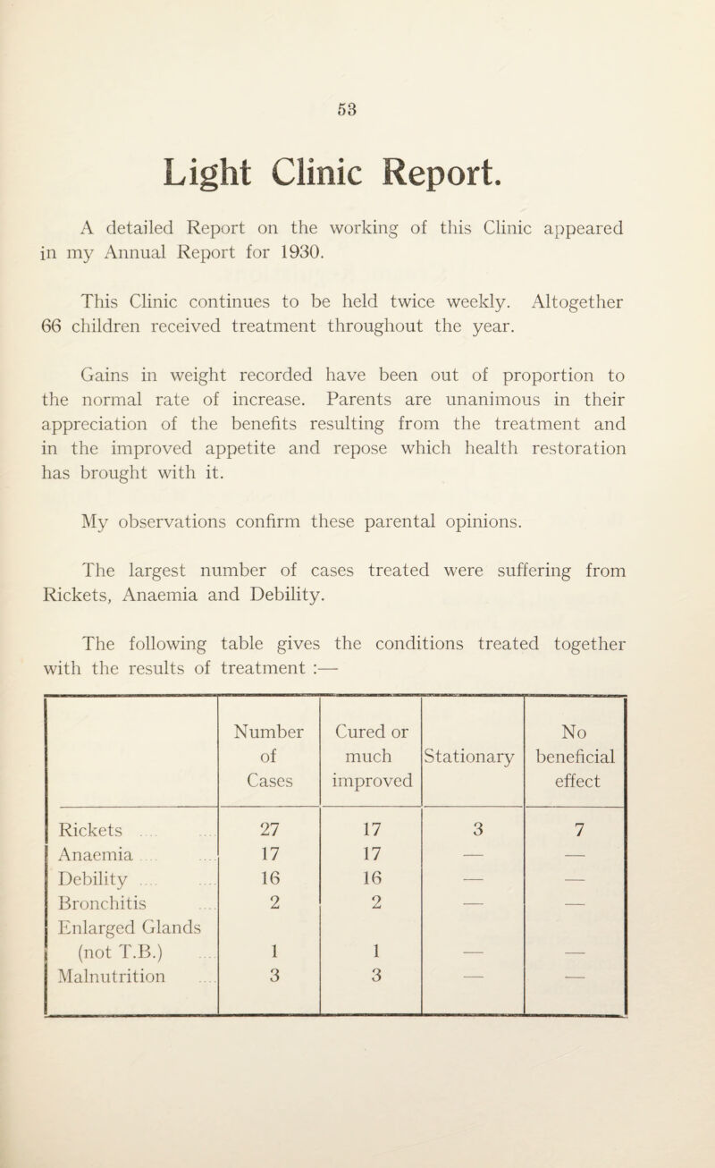 Light Clinic Report. A detailed Report on the working of this Clinic appeared in my Annual Report for 1930. This Clinic continues to be held twice weekly. Altogether 66 children received treatment throughout the year. Gains in weight recorded have been out of proportion to the normal rate of increase. Parents are unanimous in their appreciation of the benefits resulting from the treatment and in the improved appetite and repose which health restoration has brought with it. My observations confirm these parental opinions. The largest number of cases treated were suffering from Rickets, Anaemia and Debility. The following table gives the conditions treated together with the results of treatment :— Number of Cases Cured or much improved Stationary No beneficial effect Rickets .... 27 17 3 7 Anaemia 17 17 — — j Debility .... 16 16 — — Bronchitis 2 2 — — Enlarged Glands (not T.B.) 1 1 — — Malnutrition 3 3