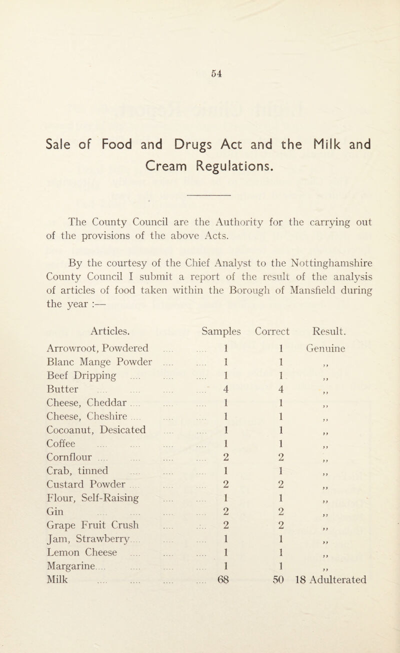 Sale of Food and Drugs Act and the Milk and Cream Regulations. The County Council are the Authority for the carrying out of the provisions of the above Acts. By the courtesy of the Chief Analyst to the Nottinghamshire County Council I submit a report of the result of the analysis of articles of food taken within the Borough of Mansfield during the year :— Articles. Samples Correct Result. Arrowroot, Powdered 1 1 Genuine Blanc Mange Powder ... 1 1 y y Beef Dripping 1 1 y y Butter .... 4 4 y y Cheese, Cheddar .... 1 1 y y Cheese, Cheshire. 1 1 y y Cocoanut, Desicated 1 1 y y Coffee 1 1 y y Cornflour .... .... 2 2 y y Crab, tinned 1 1 y y Custard Powder .... 2 2 y y Flour, Self-Raising 1 1 y y Gin .... 2 2 y y Grape Fruit Crush .... 2 2 y y Jam, Strawberry. 1 1 yy Lemon Cheese 1 1 y y Margarine. 1 1 y y Milk . 68 50 18 Adulterated