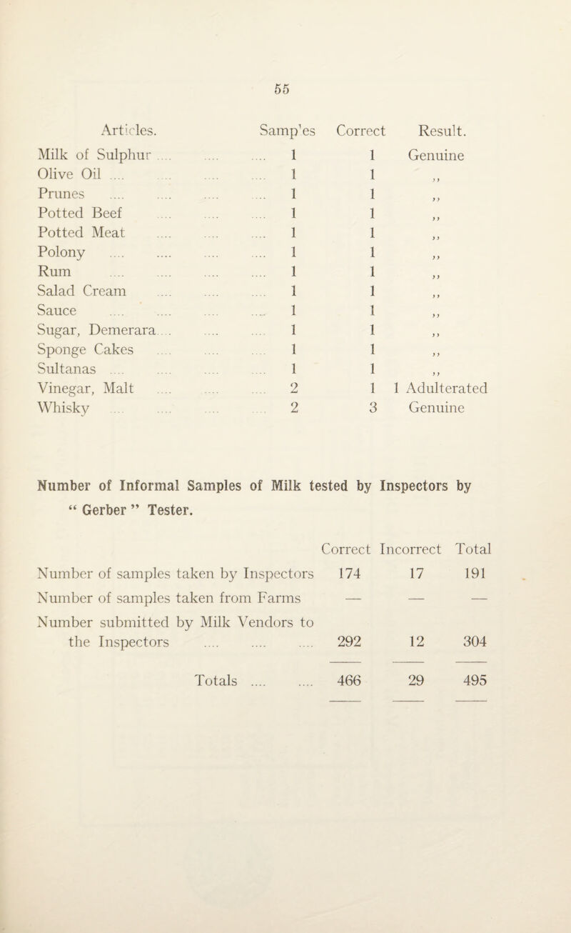Articles. Samp'es Correct Result. Milk of Sulphur .... . 1 1 Genuine Olive Oil .... . 1 1 >) Prunes . 1 1 y > Potted Beef 1 1 y y Potted Meat . 1 1 y y Polony . 1 1 y y Rum . 1 1 y y Salad Cream 1 1 y y Sauce . 1 1 y y Sugar, Demerara . . . 1 1 y y Sponge Cakes 1 1 y y Sultanas .... 1 1 y y Vinegar, Malt 2 1 i Adulterated Whisky . 2 3 Genuine Number of Informal Samples of Milk tested by Inspectors by “ Gerber ” Tester. Correct Incorrect Total Number of samples taken by Inspectors 174 Number of samples taken from Farms — Number submitted by Milk Vendors to the Inspectors .... .... .... 292 Totals .... .... 466 17 191 12 304 29 495