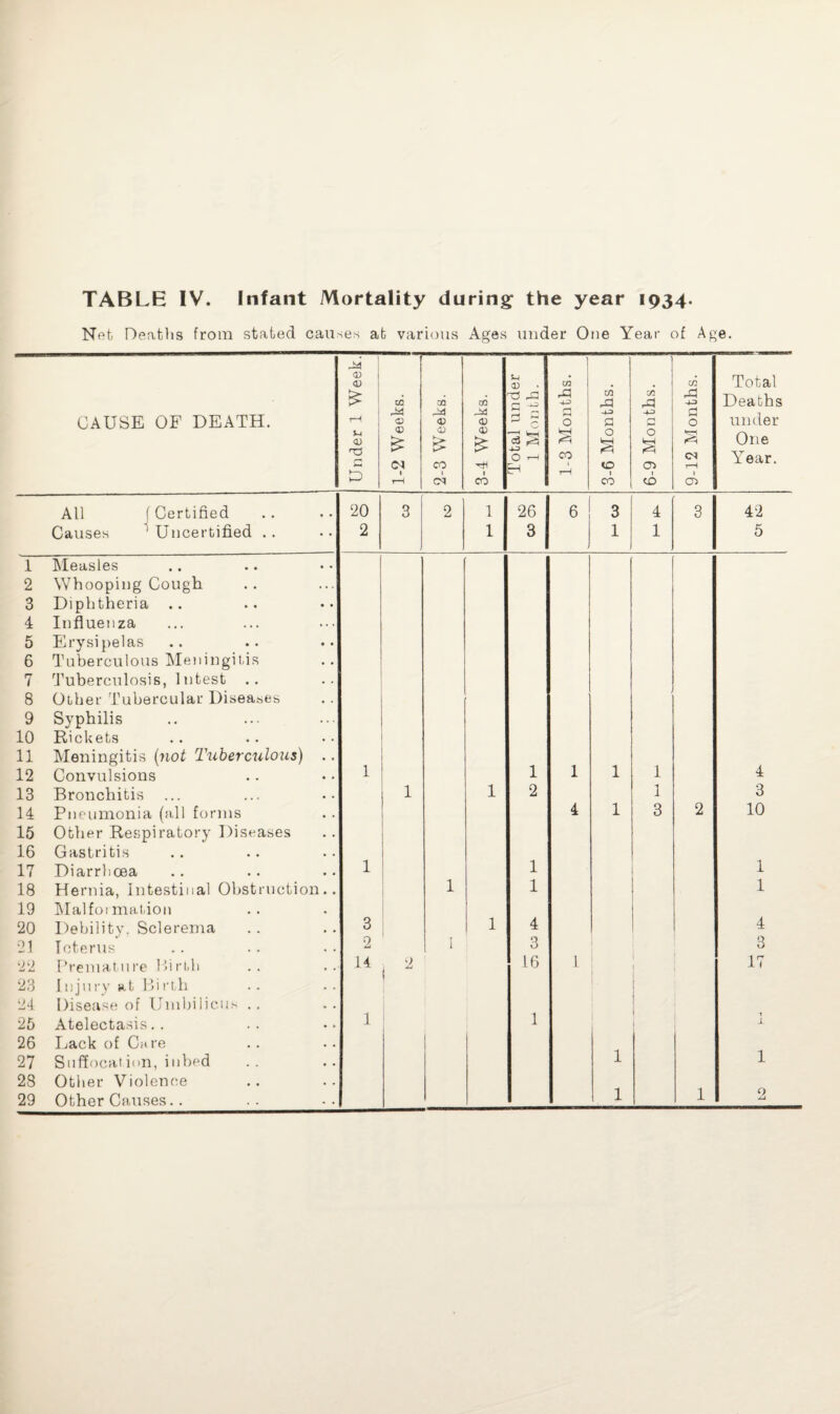 1 2 3 4 5 6 7 8 9 10 11 12 13 14 15 16 17 18 19 20 21 22 23 24 25 26 27 28 29 TABLE IV. Infant Mortality during the year 1934. Net Deaths from stated causes at various Ages under One Year of Age. <D | <D 1-4 1) C/3 CO Total £ C/2 33 CO A -4-3 GO A C/3 rd Deaths CAUSE OF DEATH. rH O -a 0) CD - § O -4-3 a -P C £ O under <u £ vD £ £ A3 CO 0 « 0 S One Year. 5 Cl 1 CO 1 1 1 rH ID 1 0 1 rH 1 rH C<1 CO CO CD <y> All (Certified Causes 'Uncertified .. 20 2 3 2 1 1 26 3 6 3 1 4 1 3 42 5 Measles Whooping Cough Diphtheria .. Influenza Erysipelas Tuberculous Meningitis Tuberculosis, Intest .. Other Tubercular Diseases Syphilis Rickets Meningitis (not Tuberculous) .. Convulsions 1 1 1 1 1 4 Bronchitis ... 1 1 2 1 3 Pneumonia (all forms Other Respiratory Diseases 4 1 3 2 10 Gastritis Diarrhoea 1 1 1 Hernia, Intestinal Obstruction.. 1 1 1 Malformation Debility. Sclerema 3 1 4 4 Icterus •2 I 3 3 Premature Birth Injury at Birth 14 0 ! ~ 16 l - 17 Disease of Umbilicus .. Atelectasis Lack of Care 1 1 1 t A Suffocation, inbed Other Violence 1 1 Other Causes.. 1 1