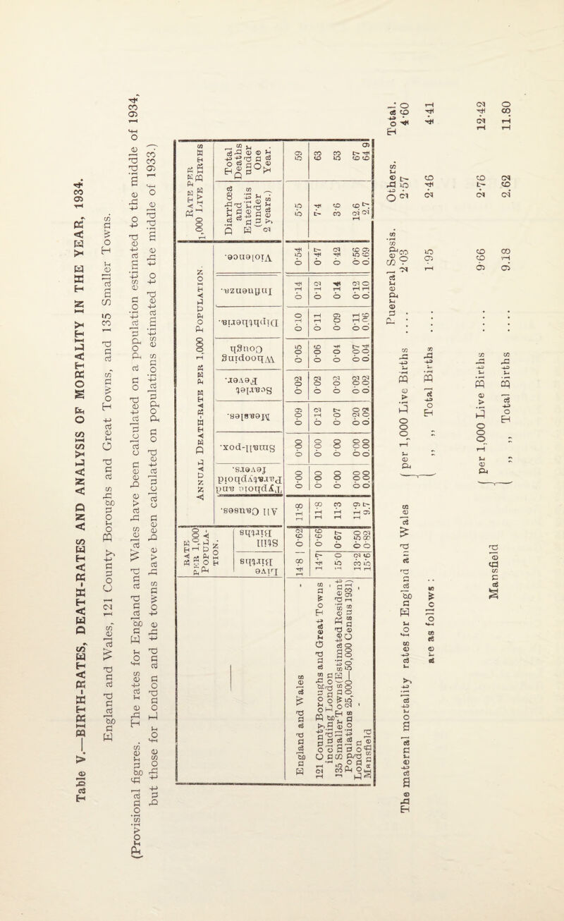 Table V.—BIRTH-RATES, DEATH-RATES AND ANALYSIS OF MORTALITY IN THE YEAR, 1934. cn a % o H U <D r-H H oj s CO ID CO X a aj tn P £ o H +-> aj <D u o X P aj tn X bo 3 o d o PQ ►h ~d p p o O m <o r—H aj •s 03 P aj X p 2o p W Tf CO 05 M—I O CD CO 2 CO T3 05 cj t-H C CD O Pd 0 +j d o 'd • rH T3 6 0 -+-> p oj x s 4-> • i-H -d o CO -d 0) X d p o +-> • »-d p 4-> oj p r—-H • rH d 4-> Cm o cn P Ph cn aj P .2 p ’■d O aj nd CD 2 Ph +-1 O Ph 2 a r—H P o aj O X p sd -d 0) aj 0 r—H rP P a (D > f“—H aj o aj Ph P P CO p CD r—H X aj p > aj Td X sd CO P aj x) P O aj -d r—H bJD P P X w -d d X O p <+H aj CO CD P -p O aj d X p CD o rP X H d o # M-H cn p P d CO d O do X Md -d •d a3 P P X .2 ’c« '> O d Ph m ffl B of « Ph m Ph B B B £ P3^ o o o CD r_, w-i 03 rd CD ® d EH* c3 to ■S’g'Sla * § & cj ■ r-i o a w oi z o M B ■4 d P d O X « B d B B ◄ « w B ◄ B Q d ■<1 d z z •aoua[OiA. •■Bzueuijui ■Bugq^qdiQ qSnoo guxdooqAV •J9A9J ^9[.VB;5g •saiBiseH •xod-q,Bing 'S.T9A9J pioqdA^'B.i'Rq pin? ruoqdiCq, •sesn-BO IIV O t o -0 B - d d hh d s 3 « d 2 P? v O B d^H sqpqq IIT^S sq^Iff 9Aiq Cft8 05 CO CO I> ^ to to to to to lO to CO to CO cq C55 rH ”7 t>- C-l to 05 to hH to to b b b b o Ol Ol o rH rH rH rH rH b b b b b O rH 05 rH tO T-1 T—1 o rH O b b b b b to to t- d o o o o o b b b b b Ol Ol d C-l Ol o o o o o o b b b b 05 Ol O cs o tH o 04 O b b b b b o 8 o o o o o o b b b b b o o 8 o o o o o o b b b b b 00 00 CO 05 t- rH rH rH 05 r—< rH rH rH Ol to O 04 to tO GO o b b b b c- o 04 tO GO xH to co to rH H ri rH rH CO -x> y-S • 1 d ® d if CO 1 05 rH o H 43 eS ® u CD nd a «e CO © (P <0 4= cfi a CO Q) d £ x d d Td d c3 r—< Pfl d H CO b CO gg a d s gj o >>.9 a> 43 _j I—H ri 1—< gSS OOP O 1-1 >rH o CO 03 3 CO a a? O o o <3 O to o o o to C4 CD d o Ol '£ Rj - fli? d o'd M 2 o d H *Ssi X o rH cq o a co rtC H co 2 H H tfx r-i &H rH rH sn ® L CD CO CM X o L- CO -id * • • • O CM CM CM W • r^ CO Xco lO CO CO P o CO . 05 CO vH y-M ^ rH 05 05 c3 d Oh d © P • X ’ . # m o c5 £ X «5 c3 bo d H S-l o CO 0) c3 -is yj O s 75 p S-i 0) -X> o3 a ® X Eh to £ C o CO rt 03 a x P yd CO C