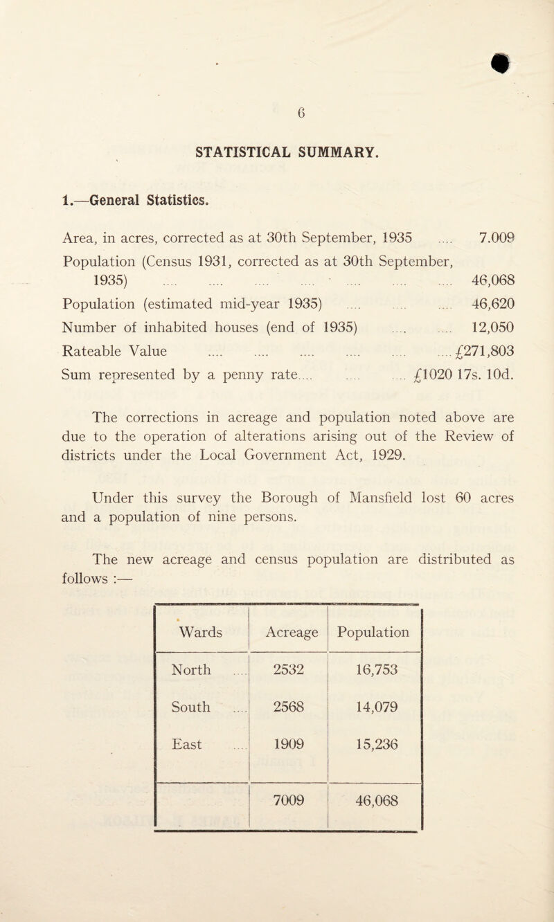 STATISTICAL SUMMARY. 1.—General Statistics, Area, in acres, corrected as at 30th September, 1935 .... 7.009 Population (Census 1931, corrected as at 30th September, 1935) . .... . 46,068 Population (estimated mid-year 1935) .... ... 46,620 Number of inhabited houses (end of 1935) .... .... 12,050 Rateable Value . .... ..£271,803 Sum represented by a penny rate ... .... .... £1020 17s. lOd. The corrections in acreage and population noted above are due to the operation of alterations arising out of the Review of districts under the Local Government Act, 1929. Under this survey the Borough of Mansfield lost 60 acres and a population of nine persons. The new acreage and census population are distributed as follows :— • Wards Acreage Population North 2532 16,753 South 2568 14,079 East 1909 15,236 7009 46,068