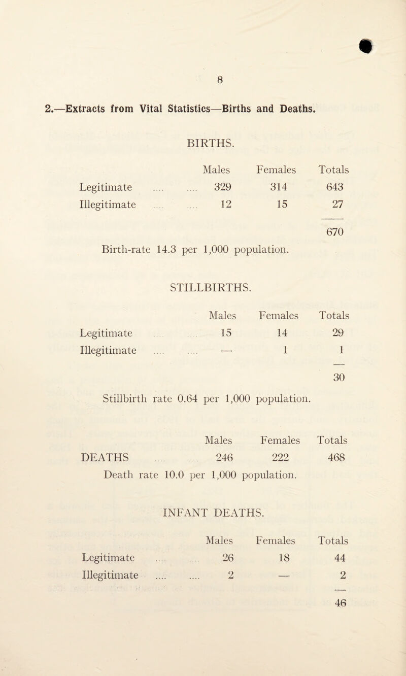 2.—Extracts from Vital Statistics—Births and Deaths. BIRTHS. Males Females Totals Legitimate .... .... 329 314 643 Illegitimate .... ... 12 15 27 670 Birth-rate 14.3 per 1,000 population. STILLBIRTHS. Males Females Totals Legitimate 15 14 29 Illegitimate —• 1 1 30 Stillbirth rate 0.64 per 1,000 population. Males Females Totals DEATHS . 246 222 468 Death rate 10.0 per 1,000 population. INFANT DEATHS. Males Females Totals Legitimate . 26 18 44 Illegitimate . 2 — 2 46