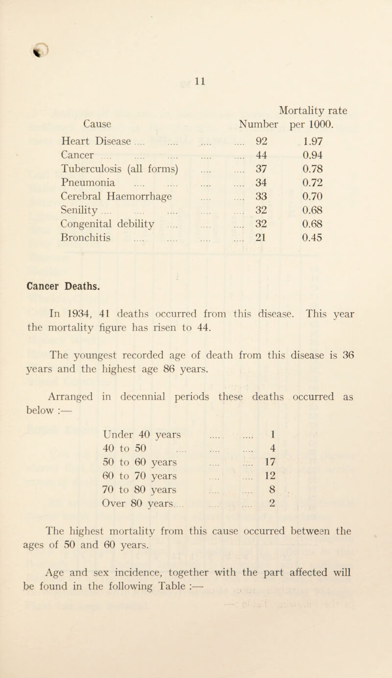 Mortality rate Cause Number per 1000 Heart Disease. . 92 1.97 Cancer . .... . . 44 0.94 Tuberculosis (all forms) . 37 0.78 Pneumonia . . 34 0.72 Cerebral Haemorrhage . 33 0.70 Senility .... . 32 0.68 Congenital debility . 32 0.68 Bronchitis . . 21 0.45 Cancer Deaths. In 1934, 41 deaths occurred from this disease. This year the mortality figure has risen to 44. The youngest recorded age of death from this disease is 36 years and the highest age 86 years. Arranged in decennial periods these deaths occurred as below :— Under 40 years .... .... 1 40 to 50 . 4 50 to 60 years .... .... 17 60 to 70 years .... .... 12 70 to 80 years .... .... 8 Over 80 years.... .... .... 2 The highest mortality from this cause occurred between the ages of 50 and 60 years. Age and sex incidence, together with the part affected will be found in the following Table :—
