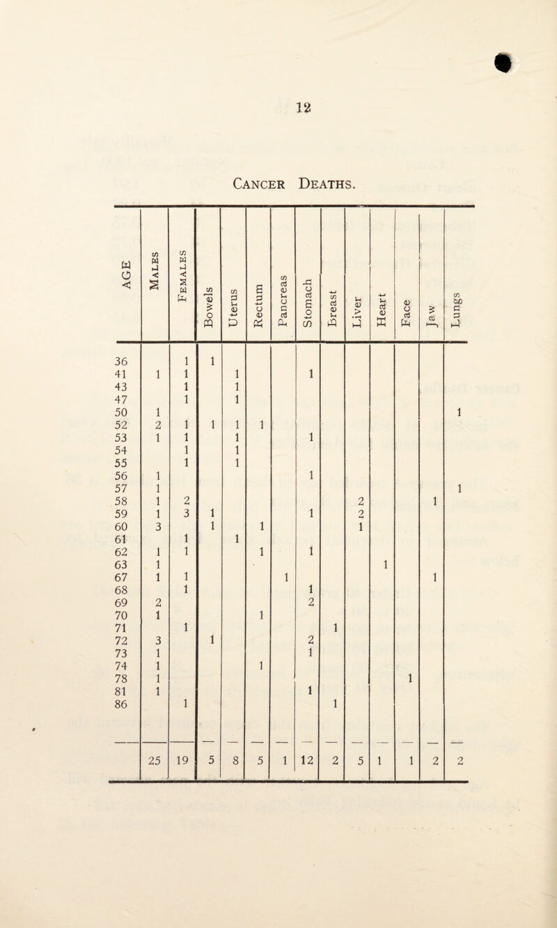 Cancer Deaths. Lungs