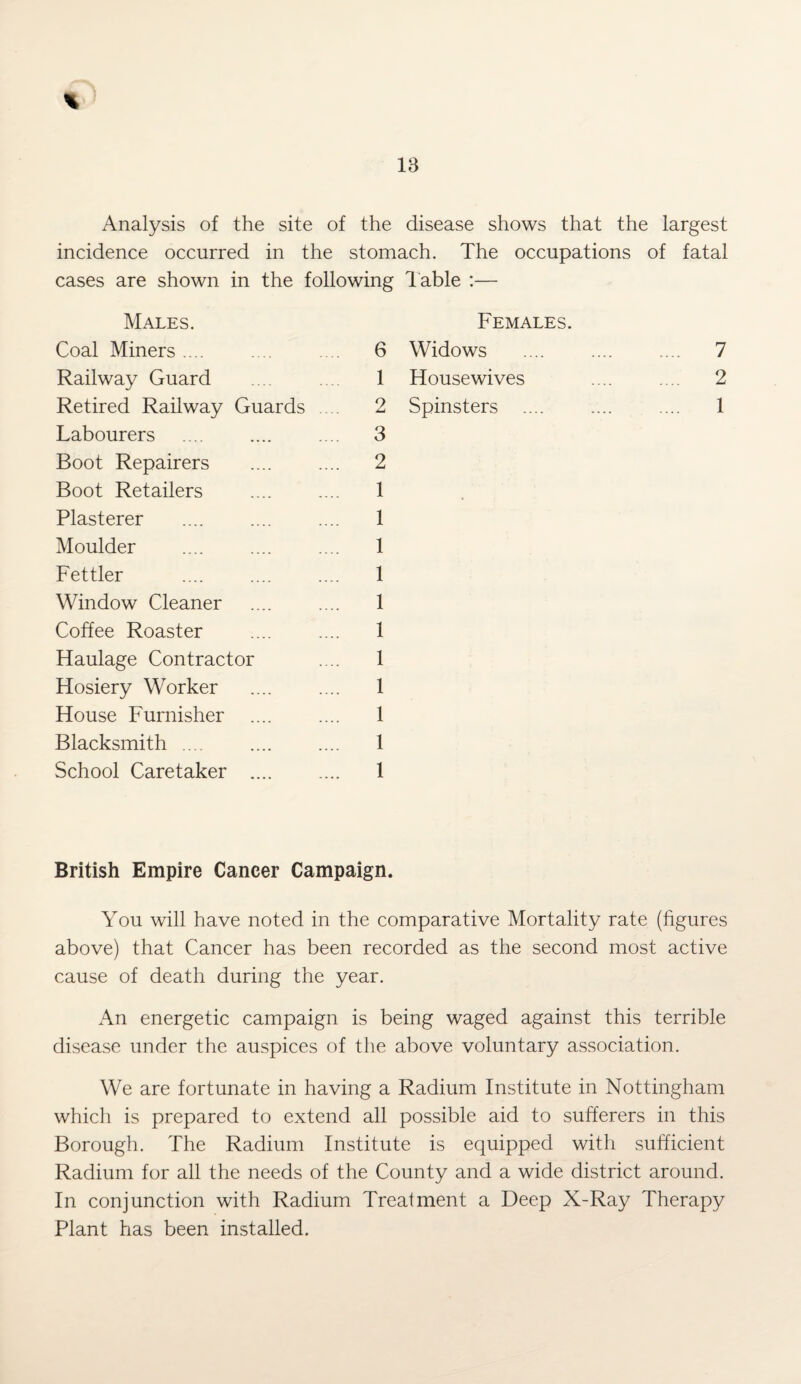 Analysis of the site of the disease shows that the largest incidence occurred in the stomach. The occupations of fatal cases are shown in the following Table :— Males. Females. Coal Miners .... 6 Widows Railway Guard 1 Housewives Retired Railway Guards .... 2 Spinsters .... Labourers 3 Boot Repairers 2 Boot Retailers 1 Plasterer 1 Moulder 1 Fettler 1 Window Cleaner 1 Coffee Roaster 1 Haulage Contractor 1 Hosiery Worker . 1 House Furnisher . 1 Blacksmith .... 1 School Caretaker . 1 British Empire Cancer Campaign. You will have noted in the comparative Mortality rate (figures above) that Cancer has been recorded as the second most active cause of death during the year. An energetic campaign is being waged against this terrible disease under the auspices of the above voluntary association. We are fortunate in having a Radium Institute in Nottingham which is prepared to extend all possible aid to sufferers in this Borough. The Radium Institute is equipped with sufficient Radium for all the needs of the County and a wide district around. In conjunction with Radium Treatment a Deep X-Ray Therapy Plant has been installed.