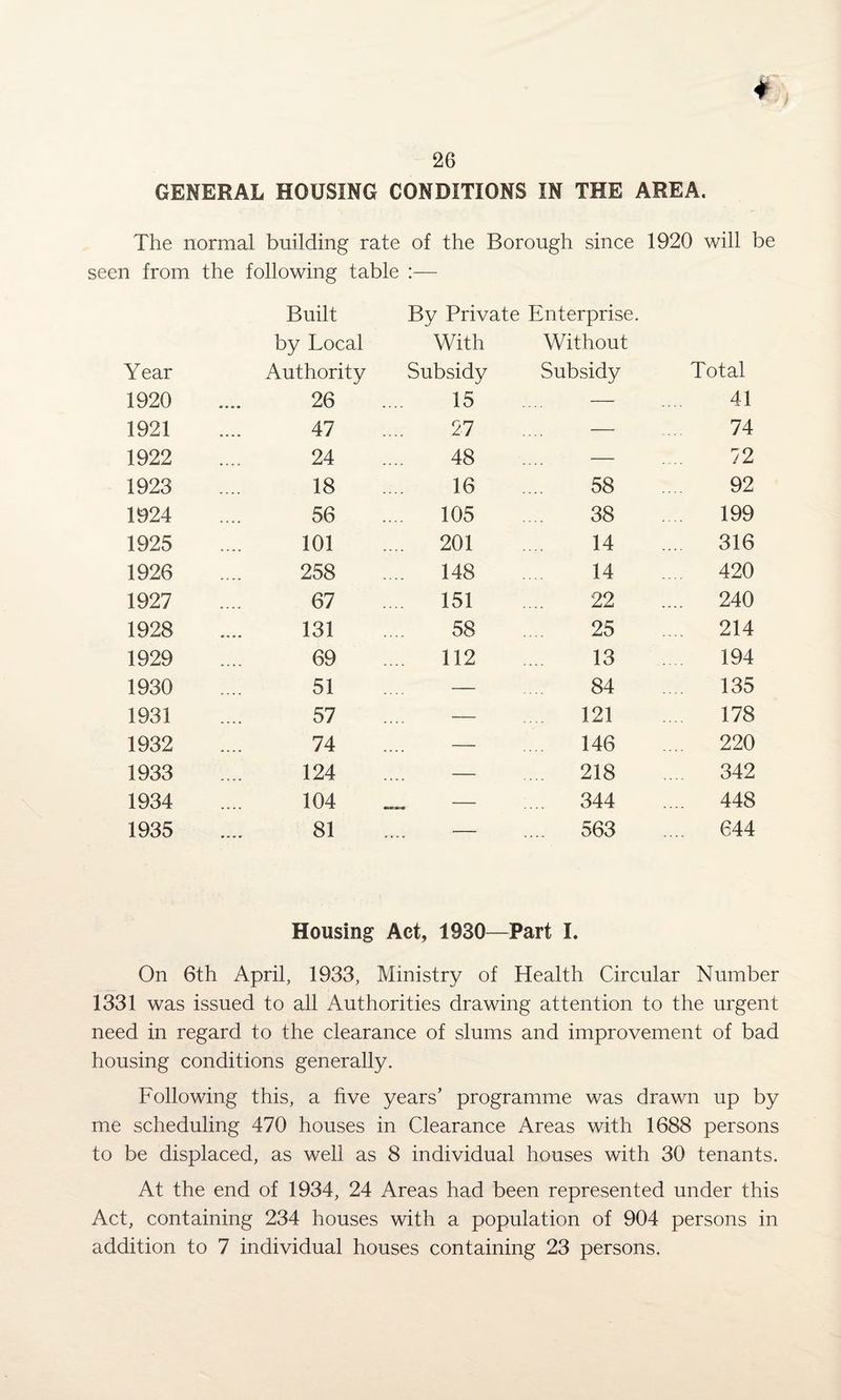 GENERAL HOUSING CONDITIONS IN THE AREA. The normal building rate of the Borough since 1920 will be seen from the following table :— Built By Private Enterprise. by Local With Without Year Authority Subsidy Subsidy Total 1920 26 15 — 41 1921 47 27 — 74 1922 24 48 — 72 1923 18 16 58 92 1924 56 .... 105 38 199 1925 101 ... 201 14 ... 316 1926 258 .... 148 14 .... 420 1927 67 151 22 .... 240 1928 131 58 25 214 1929 69 .... 112 13 194 1930 51 — 84 .... 135 1931 57 — 121 178 1932 74 — 146 .... 220 1933 124 — .... 218 .... 342 1934 104 .... 344 .... 448 1935 81 — .... 563 .... 644 Housing Act, 1930—Part I. On 6th April, 1933, Ministry of Health Circular Number 1331 was issued to all Authorities drawing attention to the urgent need in regard to the clearance of slums and improvement of bad housing conditions generally. Following this, a five years’ programme was drawn up by me scheduling 470 houses in Clearance Areas with 1688 persons to be displaced, as well as 8 individual houses with 30 tenants. At the end of 1934, 24 Areas had been represented under this Act, containing 234 houses with a population of 904 persons in addition to 7 individual houses containing 23 persons.