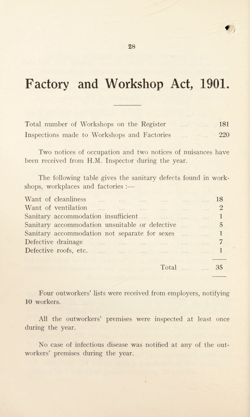 F actory and Workshop Act, 1901. Total number of Workshops on the Register .... .... 181 Inspections made to Workshops and Factories .... .... 220 Two notices of occupation and two notices of nuisances have been received from H.M. Inspector during the year. The following table gives the sanitary defects found in work¬ shops, workplaces and factories Want of cleanliness .... .... .... .... .... .... 18 Want of ventilation .... .... .... .... .... .... 2 Sanitary accommodation insufficient. .... .... 1 Sanitary accommodation unsuitable or defective .... 5 Sanitary accommodation not separate for sexes .... .... 1 Defective drainage .... .... .... .... .... .... 7 Defective roofs, etc. .... .... .... .... .... 1 Total .... .... 35 Four outworkers' lists were received from employers, notifying 10 workers. All the outworkers' premises were inspected at least once during the year. No case of infectious disease was notified at any of the out¬ workers' premises during the year.
