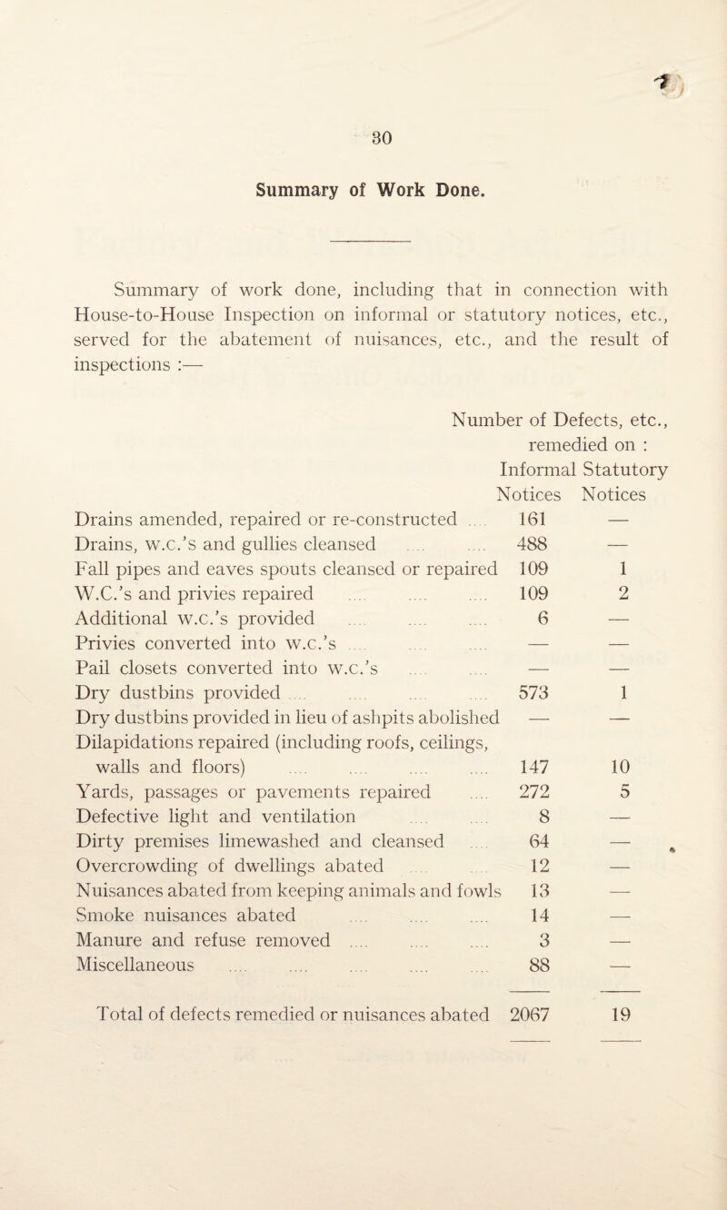 Summary of Work Done. Summary of work done, including that in connection with House-to-House Inspection on informal or statutory notices, etc., served for the abatement of nuisances, etc., and the result of inspections :— Number of Defects, etc., remedied on : Informal Statutory Notices Notices Drains amended, repaired or re-constructed .... 161 Drains, w.c.’s and gullies cleansed . .... 488 Fall pipes and eaves spouts cleansed or repaired 109 W.C.’s and privies repaired ... .... .... 109 Additional w.c.’s provided .... .... 6 Privies converted into w.c.’s .... ... — Pail closets converted into w.c.’s .... — Dry dustbins provided .... 573 Dry dustbins provided in lieu of ashpits abolished Dilapidations repaired (including roofs, ceilings, walls and floors) .... ... .... .... 147 Yards, passages or pavements repaired .... 272 Defective light and ventilation .... 8 Dirty premises limewashed and cleansed 64 Overcrowding of dwellings abated 12 Nuisances abated from keeping animals and fowls 13 Smoke nuisances abated .... .... .... 14 Manure and refuse removed .... .... .... 3 Miscellaneous .... .... . . .... ,. 88 1 2 1 10 5 Total of defects remedied or nuisances abated 2067 19