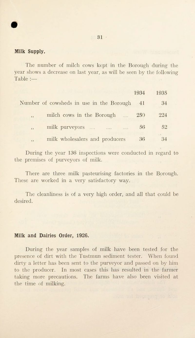 Milk Supply. The number of milch cows kept in the Borough during the year shows a decrease on last year, as will be seen by the Table :— following 1934 1935 Number of cowsheds in use in the Borough 41 34 ,, milch cows in the Borough 250 224 ,, milk purveyors .... 56 52 ,, milk wholesalers and producers 36 34 During the year 136 inspections were conducted in regard to the premises of purveyors of milk. There are three milk pasteurising factories in the Borough. These are worked in a very satisfactory way. The cleanliness is of a very high order, and all that could be desired. Milk and Dairies Order, 1926. During the year samples of milk have been tested for the presence of dirt with the Tustmun sediment tester. When found dirty a letter has been sent to the purveyor and passed on by him to the producer. In most cases this has resulted in the farmer taking more precautions. The farms have also been visited at the time of milking.
