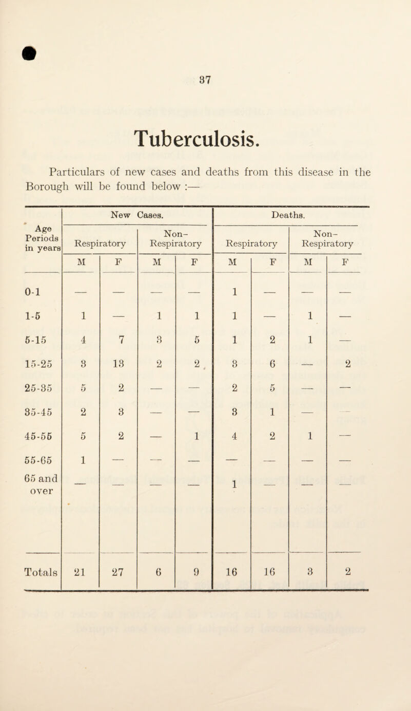 Tuberculosis. Particulars of new cases and deaths from this disease in the Borough will be found below :— New Cases. Deaths. Age Periods in years Respiratory Non- Respiratory Respiratory Non- Respiratory M F M F M F M F 0-1 — — — — 1 — — — 1-5 1 — 1 1 1 — 1 — 5-15 4 7 3 5 1 2 1 — 15-25 3 13 2 2 3 6 — 2 25-85 ** 0 2 — — 2 5 —- — 35-45 2 3 — — 3 1 — — 45-55 5 2 — 1 4 2 1 — 55-65 1 — — — — — — — 65 and over • 1