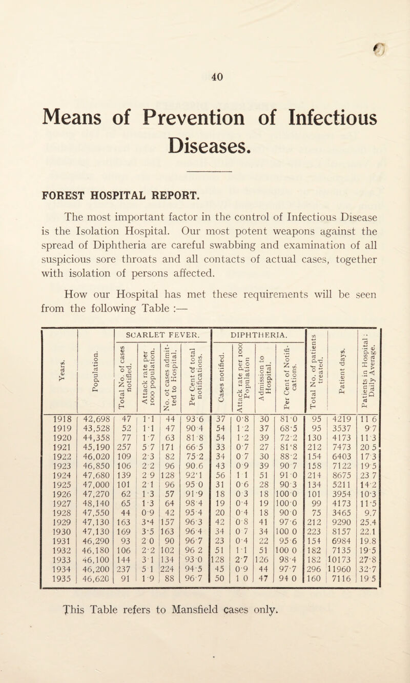 Means of Prevention of Infectious Diseases. FOREST HOSPITAL REPORT. The most important factor in the control of Infectious Disease is the Isolation Hospital. Our most potent weapons against the spread of Diphtheria are careful swabbing and examination of all suspicious sore throats and all contacts of actual cases, together with isolation of persons affected. How our Hospital has met these requirements will be seen from the following Table :— Years. Population. SCARLET FEVER. DIPHTHERIA. Total No. of patients treated. Patient days. 1 Patients in Hospital: Daily Average. Total No. of cases notified. Attack rate per iooo population. No. ot cases admit¬ ted to Hospital. Per Cent of total notifications. Cases notified. Attack rate per iooo Population Admission to Hospital. Per Cent of Notifi¬ cations. 1918 42,698 47 M 44 936 37 0-8 30 810 95 4219 11 6 1919 43,528 52 M 47 90 4 54 12 37 68-5 95 3537 97 1920 44,358 77 1-7 63 81 8 54 1-2 39 72'2 130 4173 113 1921 45,190 257 57 171 665 33 07 27 81 ‘8 212 7473 20 5 1922 46,020 109 2-3 82 752 34 0 7 30 88'2 154 6403 17 3 1923 46,850 106 2'2 96 90.6 43 0 9 39 90 7 158 7122 19 5 1924 47,680 139 2 9 128 92‘1 56 11 51 910 214 8675 23 7 1925 47,000 101 2 1 96 95 0 31 0 6 28 90 3 134 5211 142 1926 47,270 62 1-3 57 91'9 18 0 3 18 100 0 101 3954 103 1927 48,140 65 1-3 64 984 19 04 19 1000 99 4173 11-5 1928 47,550 44 09 42 95 4 20 04 18 90 0 75 3465 9.7 1929 47,130 163 3*4 157 96'3 42 08 41 976 212 9290 25.4 1930 47,130 169 3-5 163 96'4 34 0 7 34 100 0 223 8157 22.1 1931 46,290 93 2 0 90 967 23 04 22 95 6 154 6984 19.8 1932 46,180 106 2-2 102 96 2 51 11 51 100 0 182 7135 195 1933 46,100 144 31 134 930 128 27 126 984 182 j 10173 27'8 1934 46,200 237 51 224 945 45 09 44 977 296 11960 32-7 1935 46,620 91 1 9 88 967 50 1 0 47 94 0 160 7116 19 5 This Table refers to Mansfield cases only